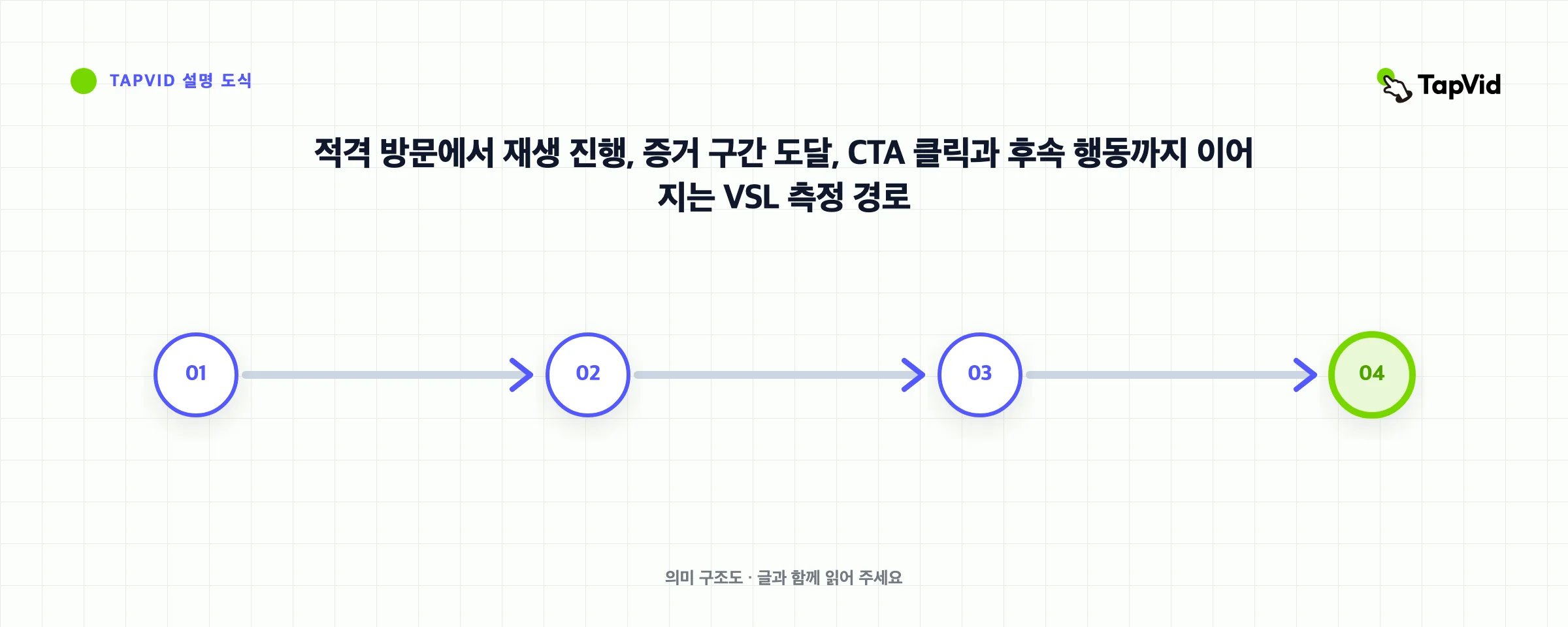 적격 방문에서 재생 진행, 증거 구간 도달, CTA 클릭과 후속 행동까지 이어지는 VSL 측정 경로