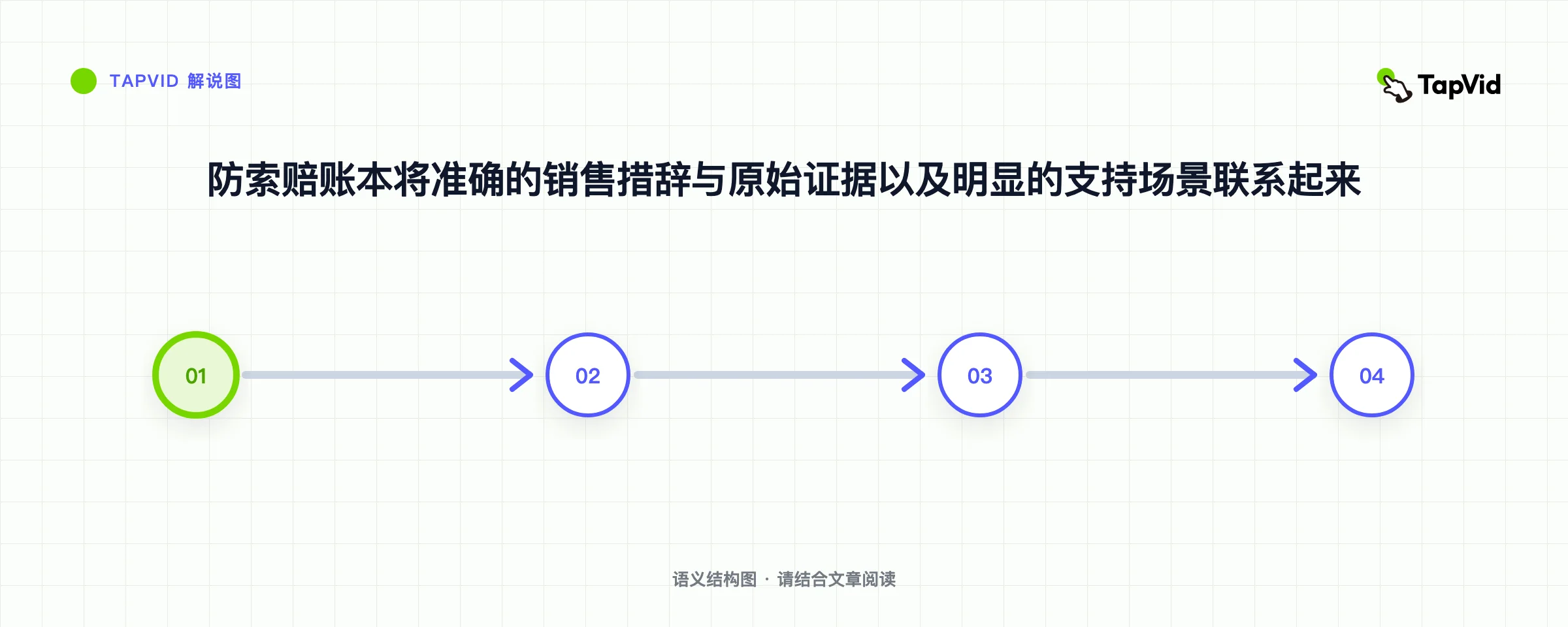 防索赔账本将准确的销售措辞与原始证据以及明显的支持场景联系起来