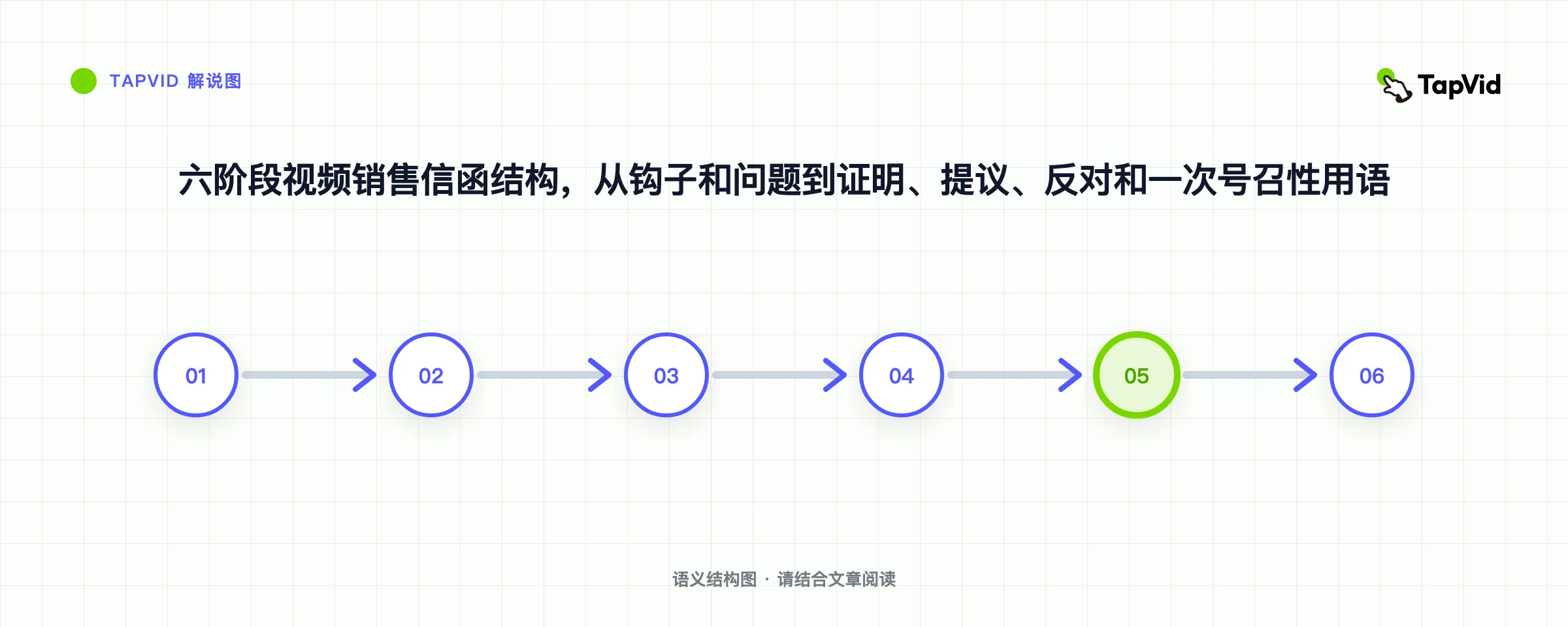 六阶段视频销售信函结构,从钩子和问题到证明、提议、反对和一次号召性用语
