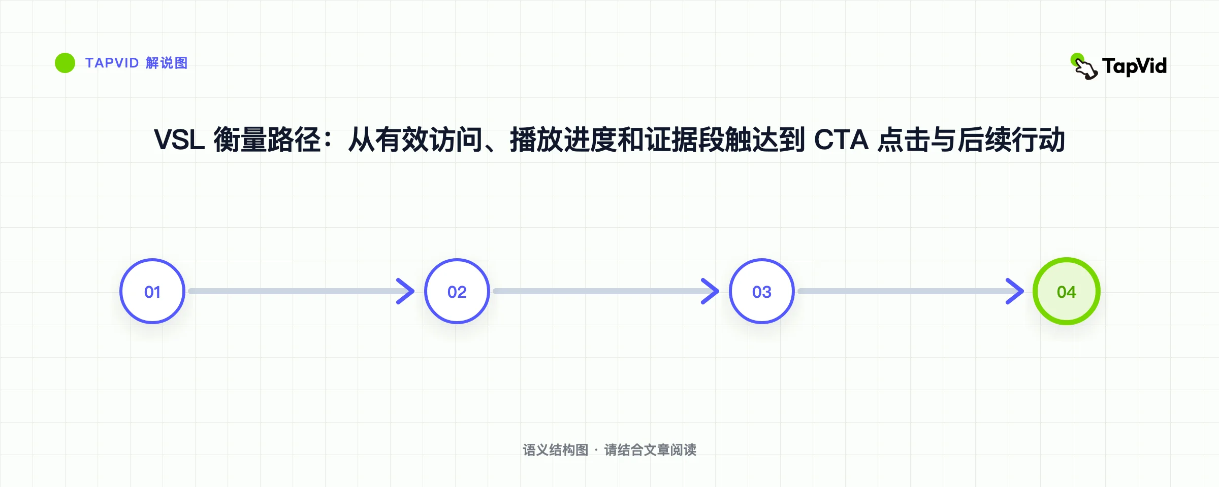 VSL 衡量路径:从有效访问、播放进度和证据段触达到 CTA 点击与后续行动