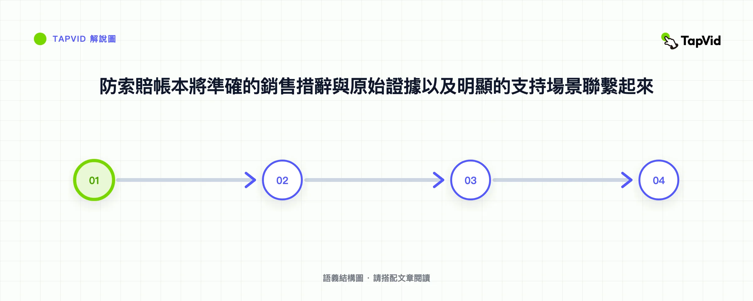 防索賠帳本將準確的銷售措辭與原始證據以及明顯的支持場景聯繫起來