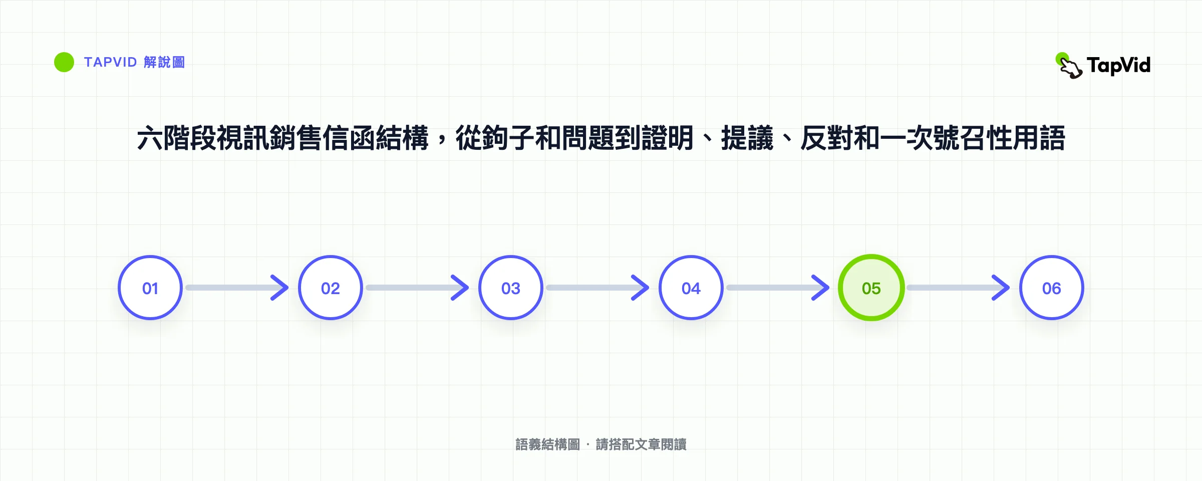 六階段視訊銷售信函結構，從鉤子和問題到證明、提議、反對和一次號召性用語