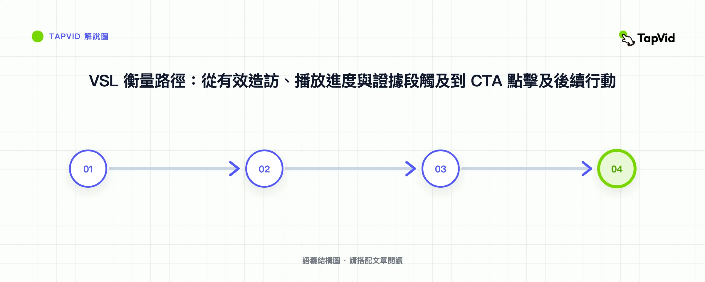 VSL 衡量路徑:從有效造訪、播放進度與證據段觸及到 CTA 點擊及後續行動