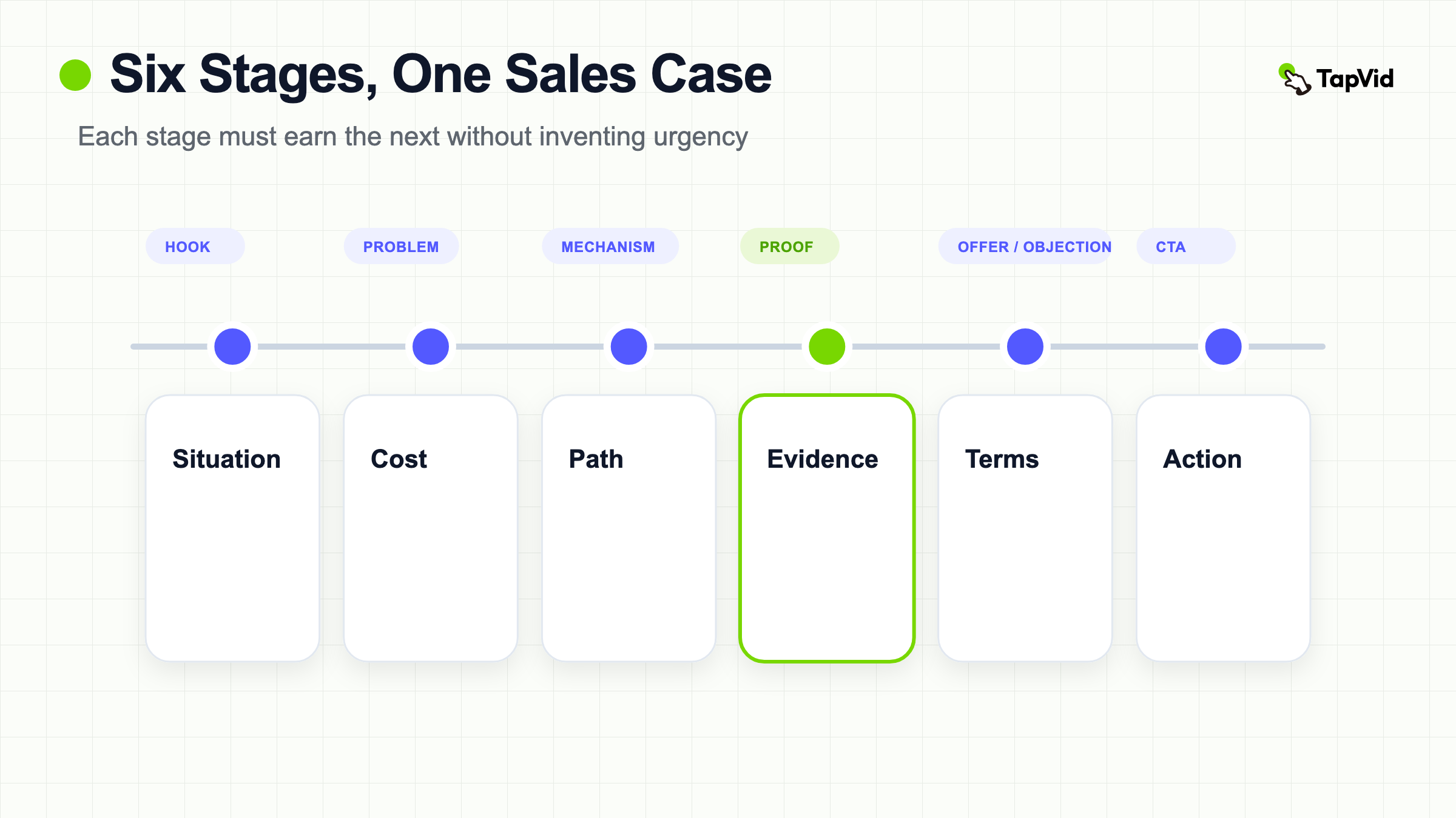 Six-stage video sales letter structure from hook and problem through proof, offer, objections, and one call to action