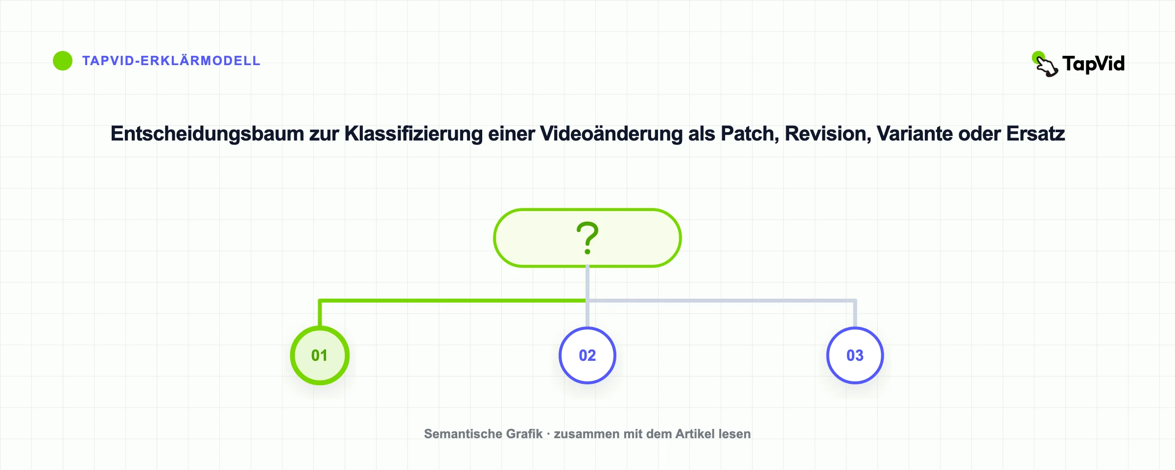 Entscheidungsbaum zur Klassifizierung einer Videoänderung als Patch, Revision, Variante oder Ersatz
