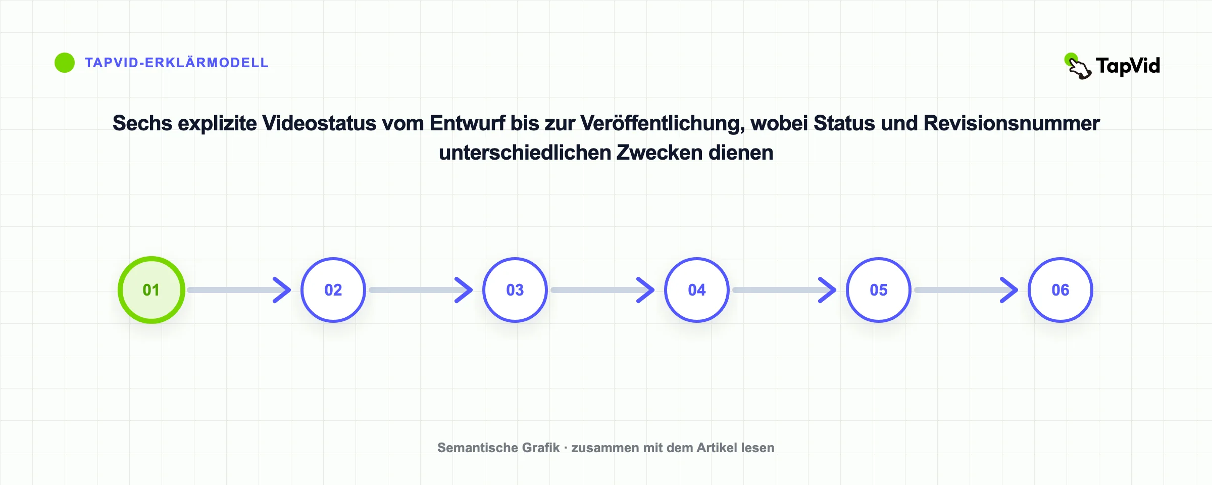 Sechs explizite Videostatus vom Entwurf bis zur Veröffentlichung, wobei Status und Revisionsnummer unterschiedlichen Zwecken dienen