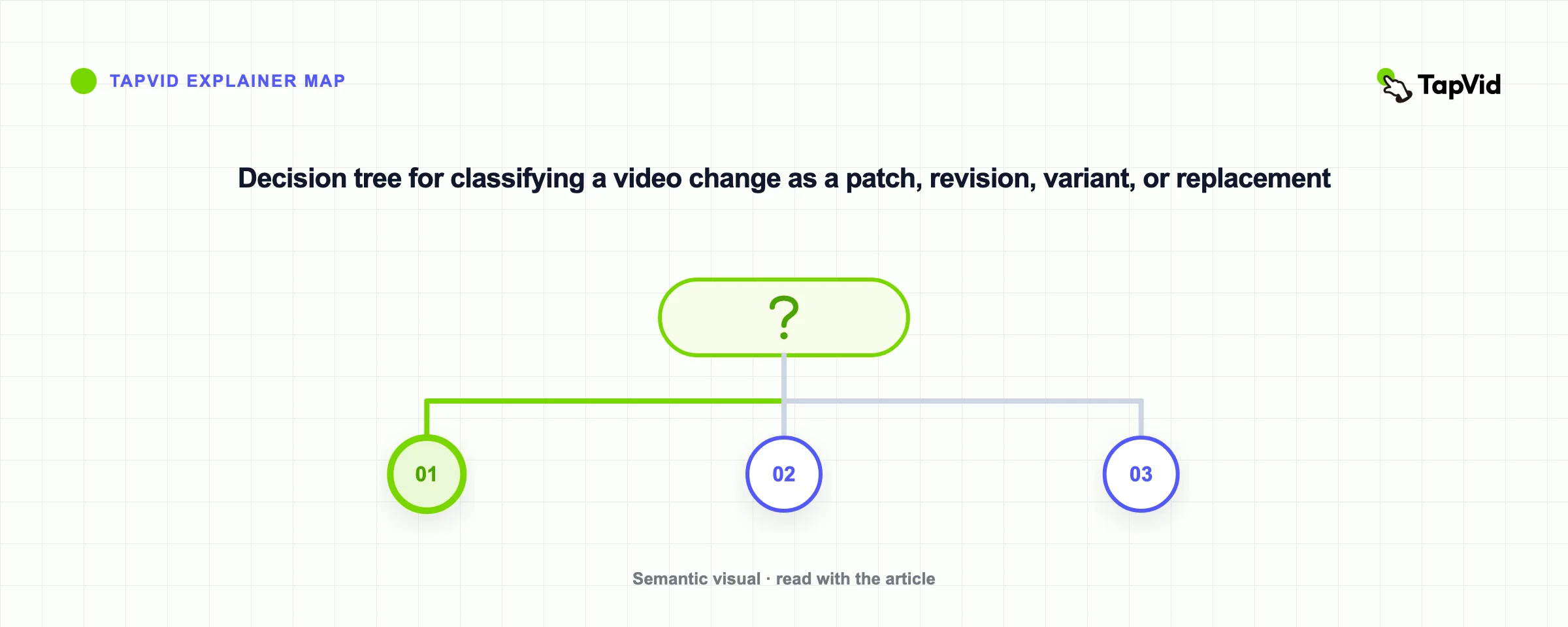 Decision tree for classifying a video change as a patch, revision, variant, or replacement