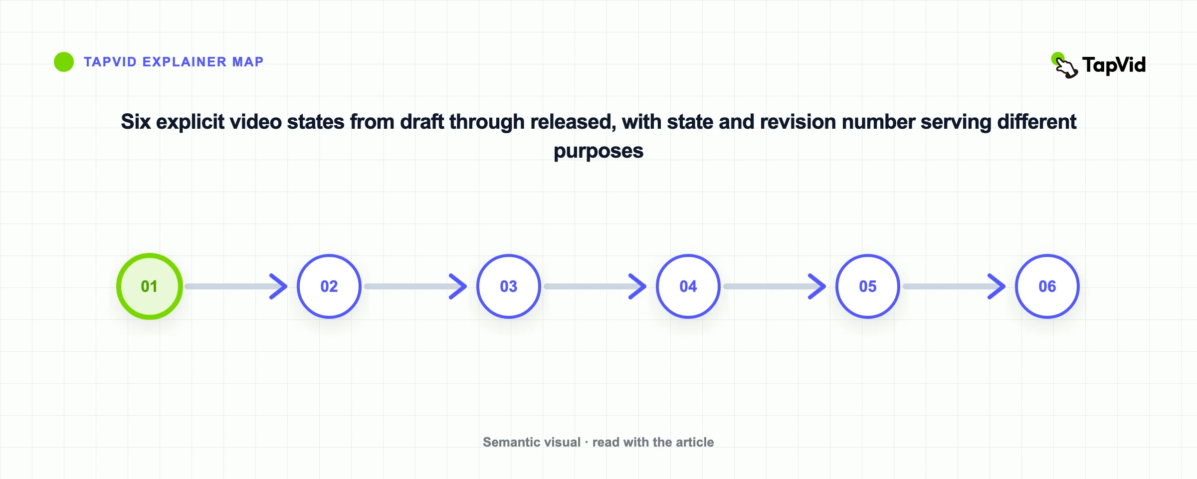 Six explicit video states from draft through released, with state and revision number serving different purposes