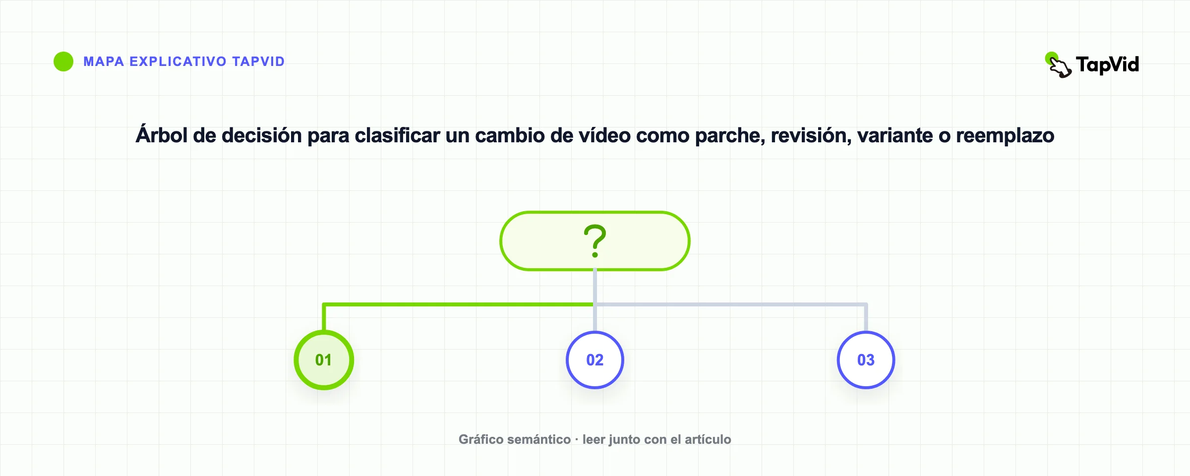Árbol de decisión para clasificar un cambio de vídeo como parche, revisión, variante o reemplazo