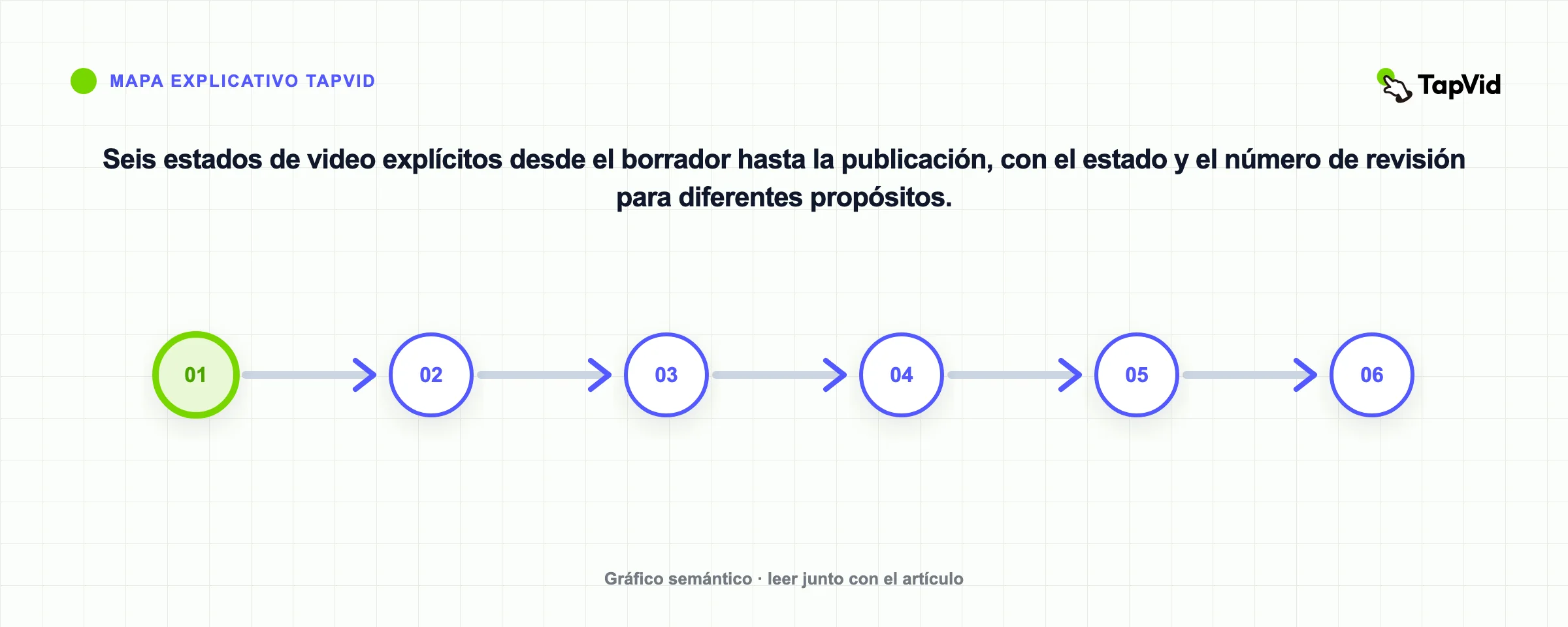 Seis estados de video explícitos desde el borrador hasta la publicación, con el estado y el número de revisión para diferentes propósitos.