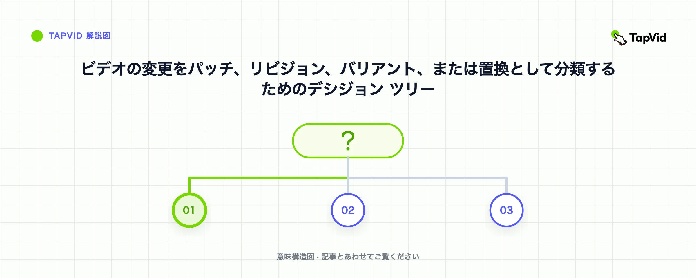 ビデオの変更をパッチ、リビジョン、バリアント、または置換として分類するためのデシジョン ツリー