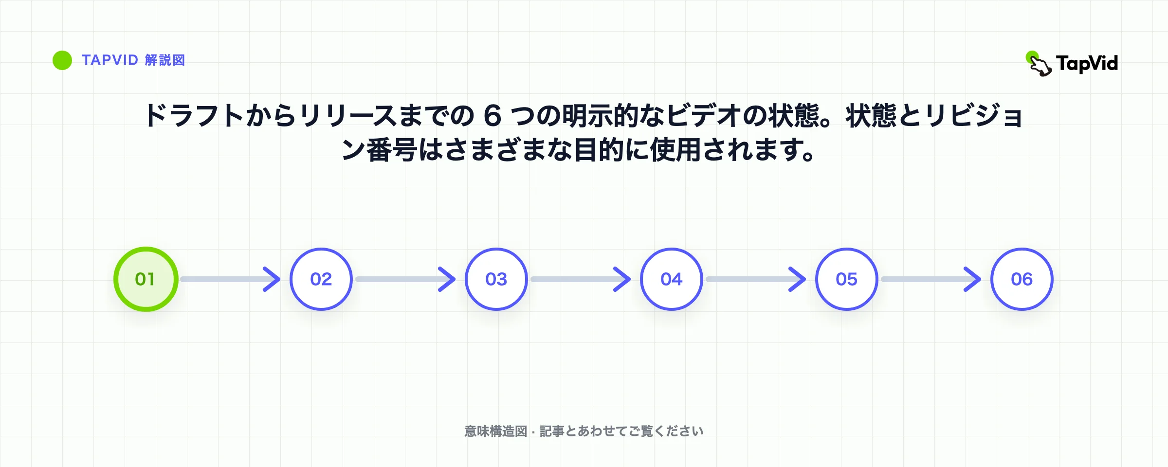 ドラフトからリリースまでの 6 つの明示的なビデオの状態。状態とリビジョン番号はさまざまな目的に使用されます。