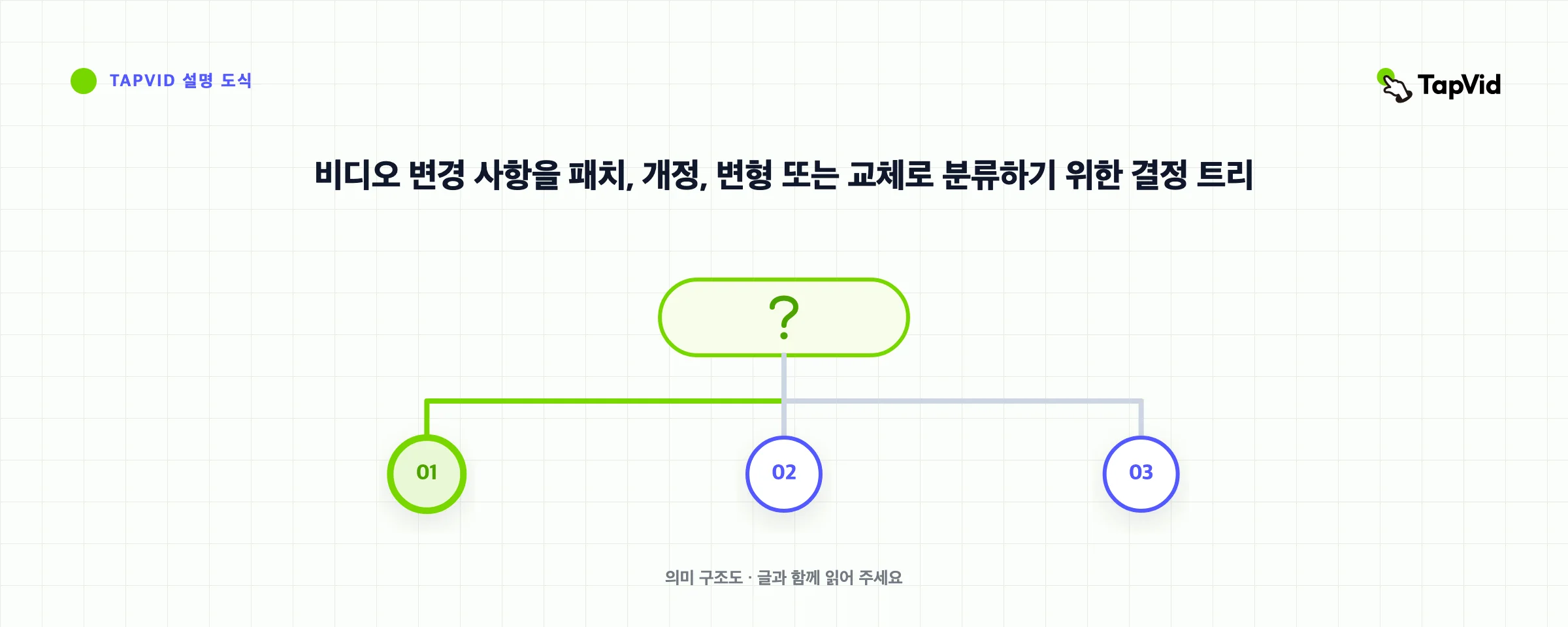 비디오 변경 사항을 패치, 개정, 변형 또는 교체로 분류하기 위한 결정 트리