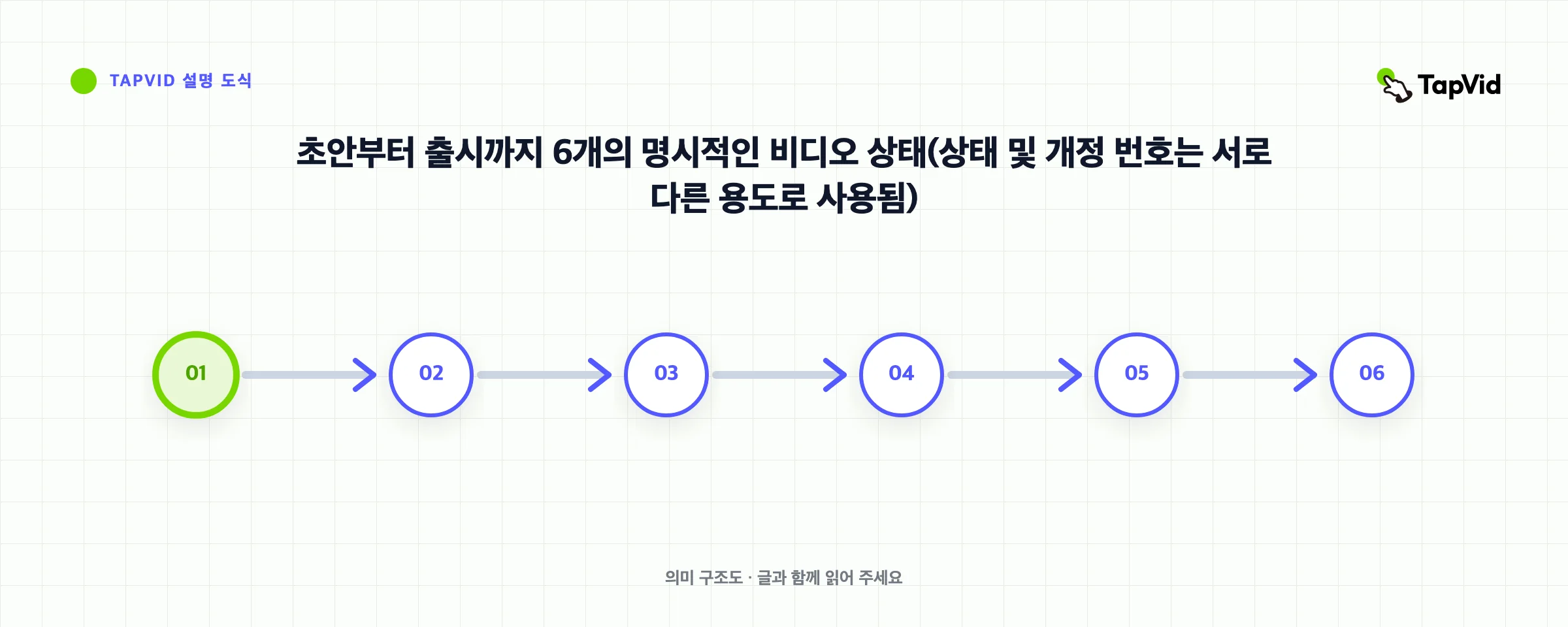 초안부터 출시까지 6개의 명시적인 비디오 상태(상태 및 개정 번호는 서로 다른 용도로 사용됨)