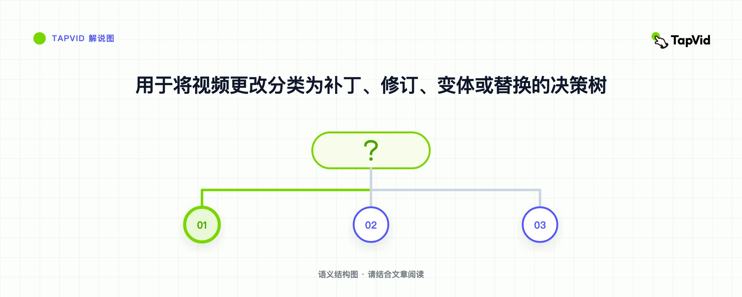 用于将视频更改分类为补丁、修订、变体或替换的决策树