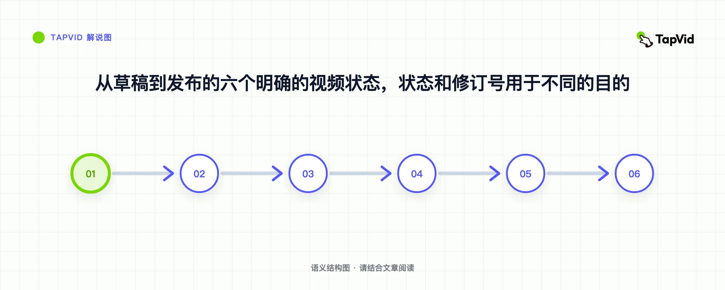 从草稿到发布的六个明确的视频状态，状态和修订号用于不同的目的