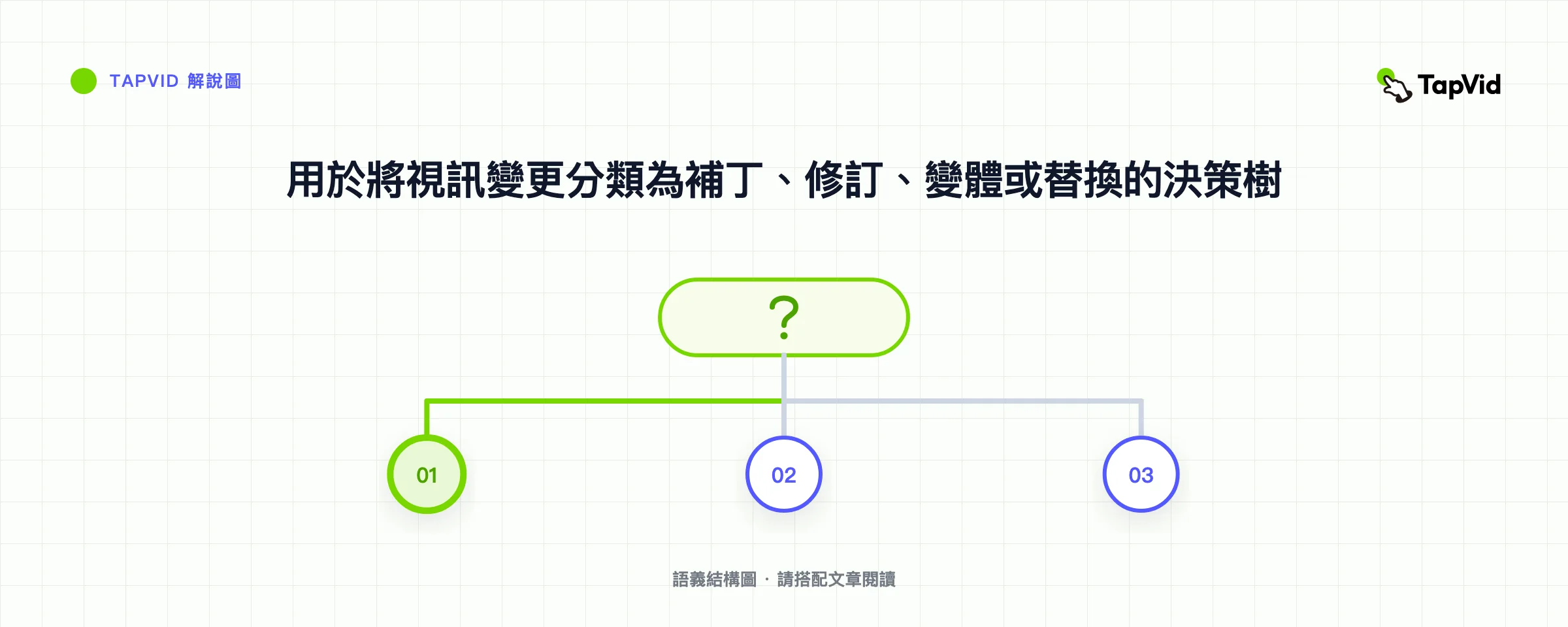用於將視訊變更分類為補丁、修訂、變體或替換的決策樹
