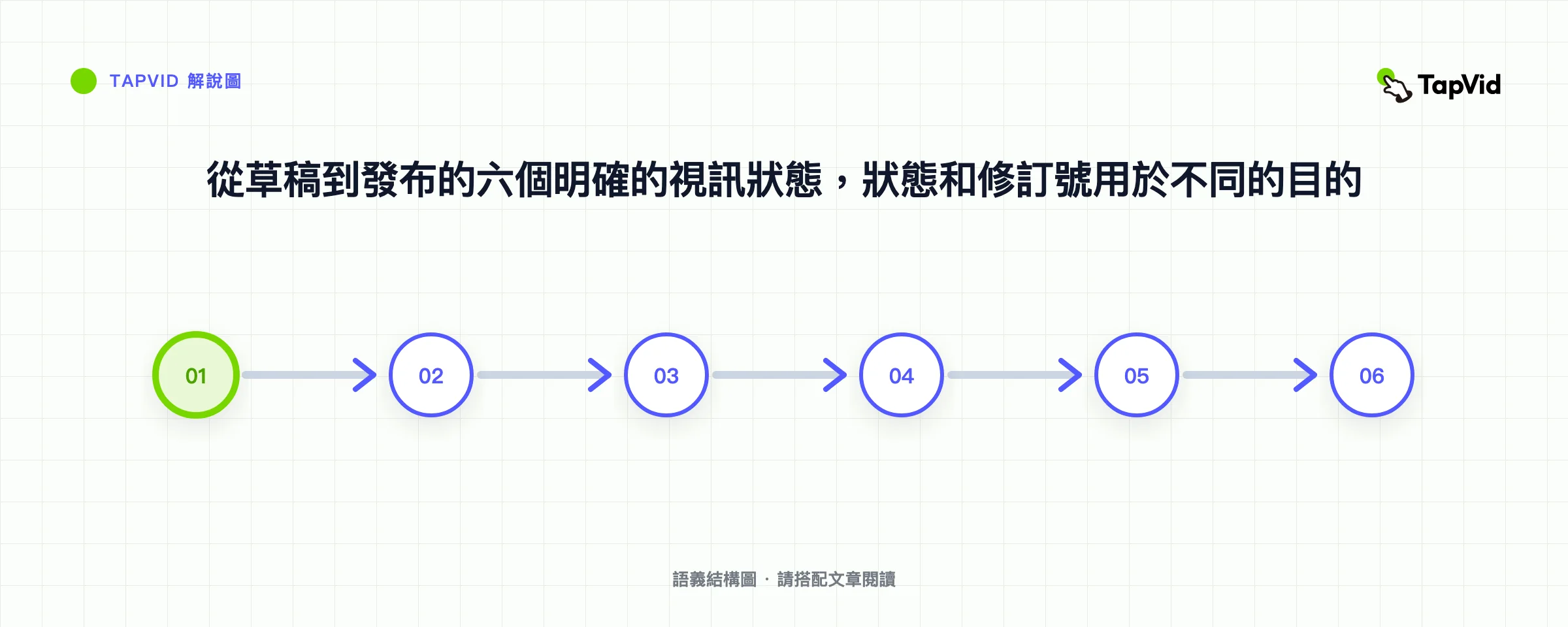從草稿到發布的六個明確的視訊狀態,狀態和修訂號用於不同的目的