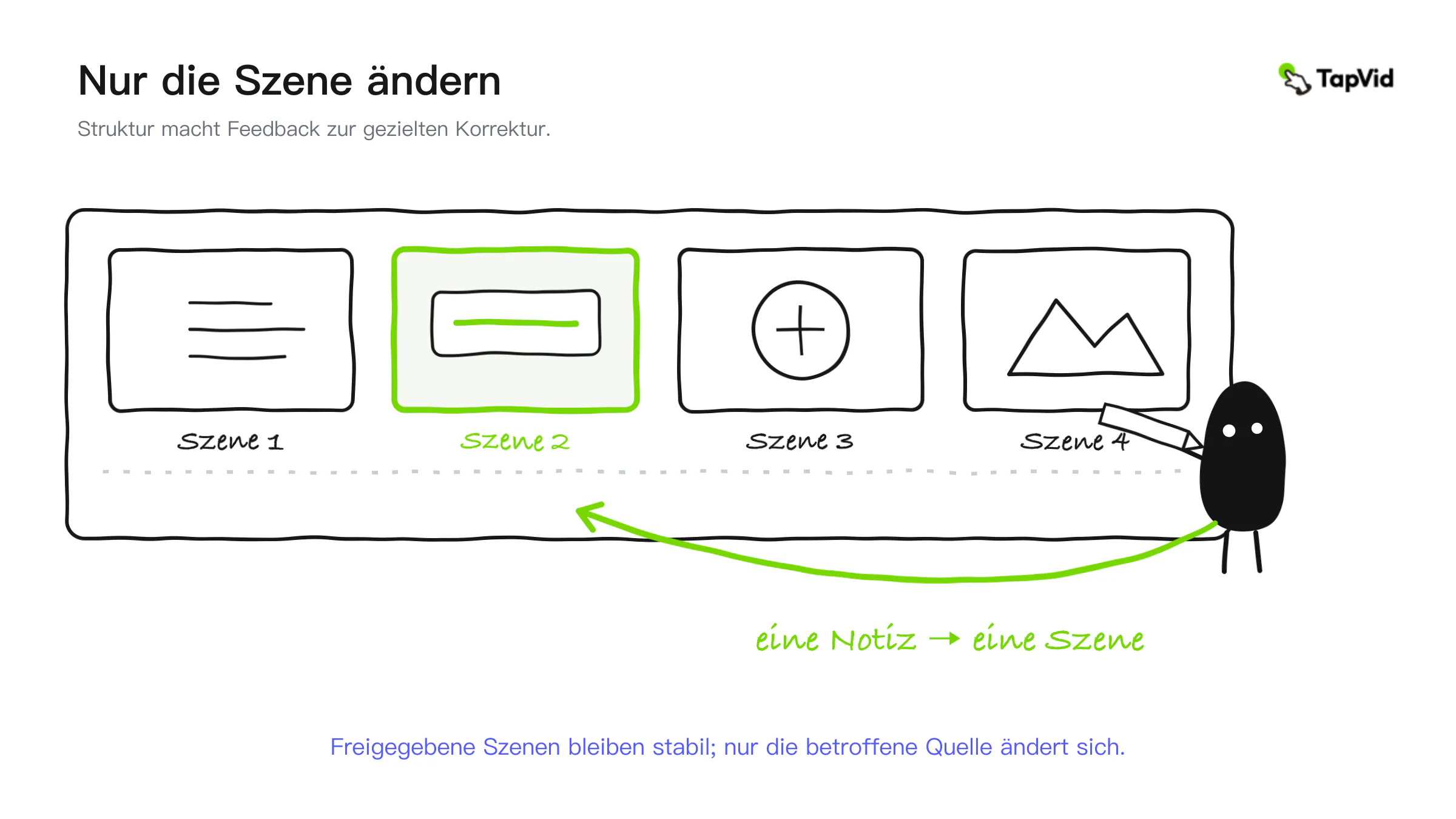 Illustration: Eine Prüfanmerkung aktualisiert nur die betroffene Szene, genehmigte Szenen bleiben stabil
