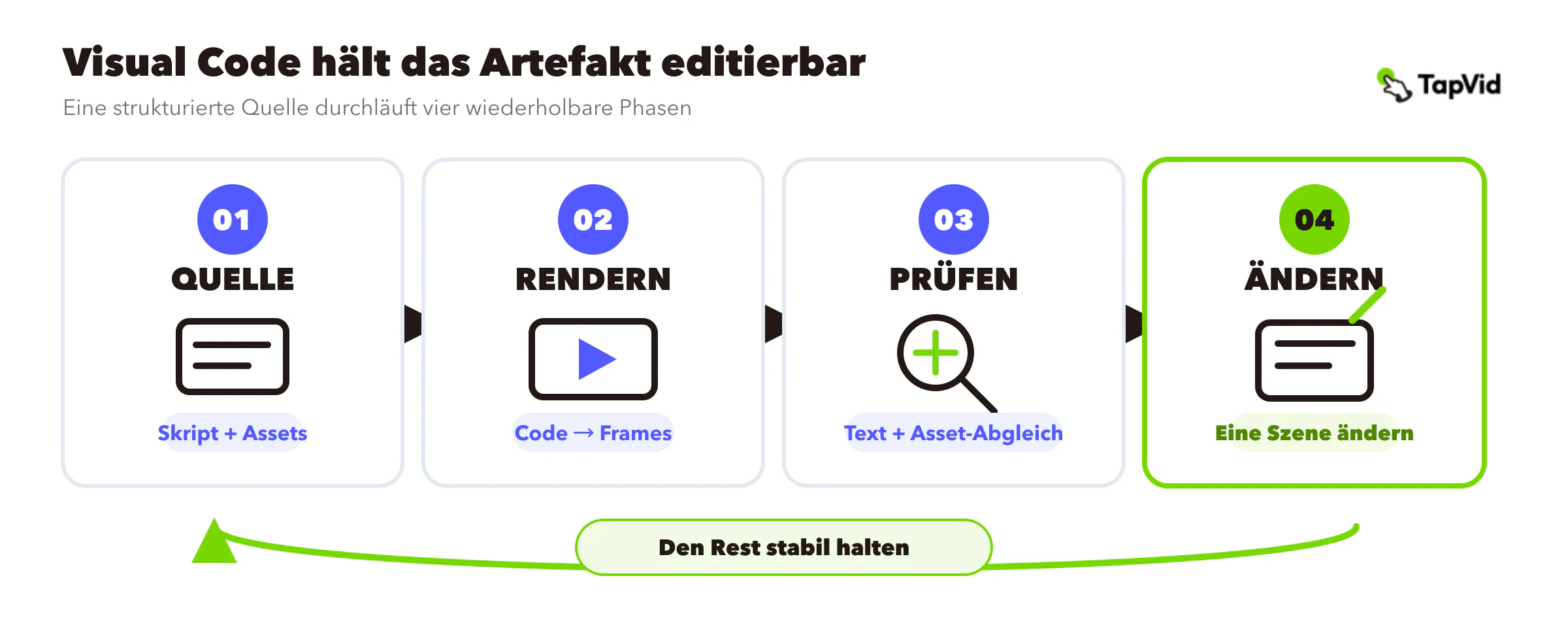 Visual-Code-Ablauf mit Quelle, Rendern, Prüfen und Überarbeiten als wiederholbarem Kreislauf