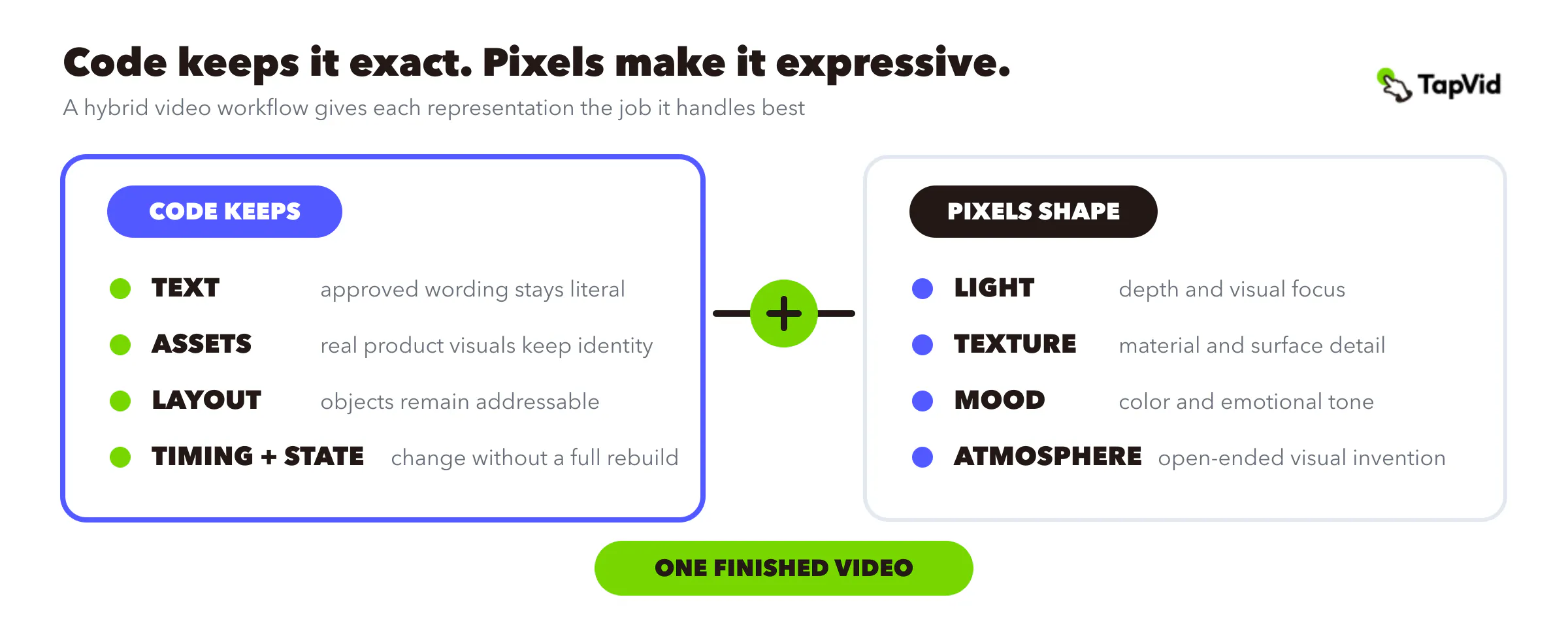 Comparison showing which video elements code keeps exact and which qualities pixels make expressive
