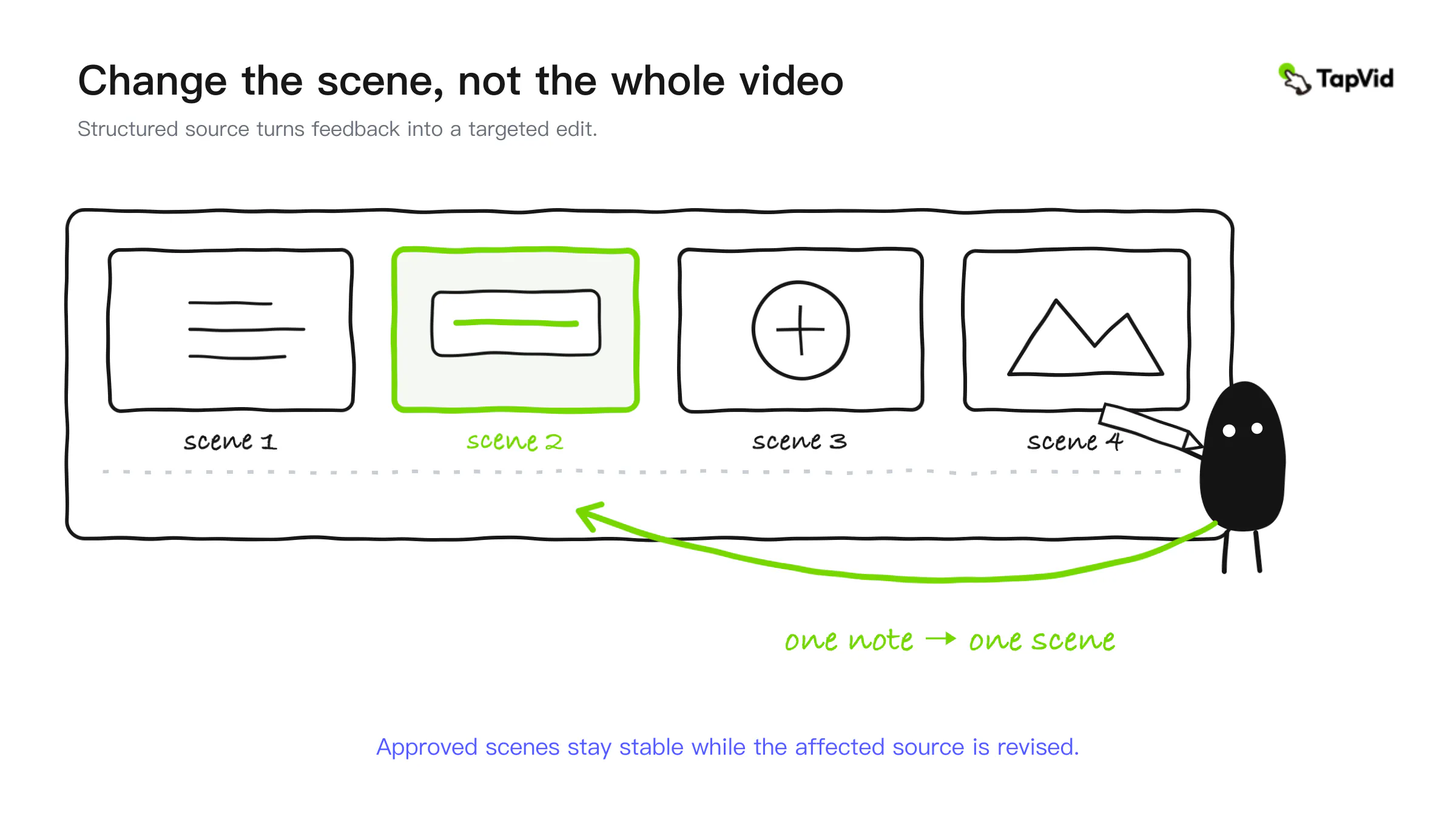 Editorial illustration showing one review note updating only the affected scene while approved scenes stay stable