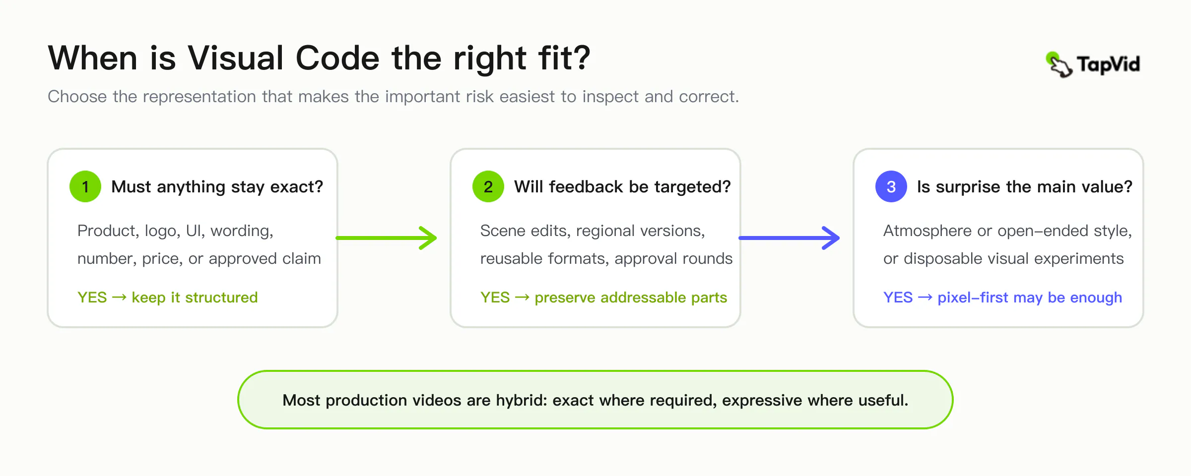 Decision guide for choosing a structured Visual Code workflow or a pixel-first workflow