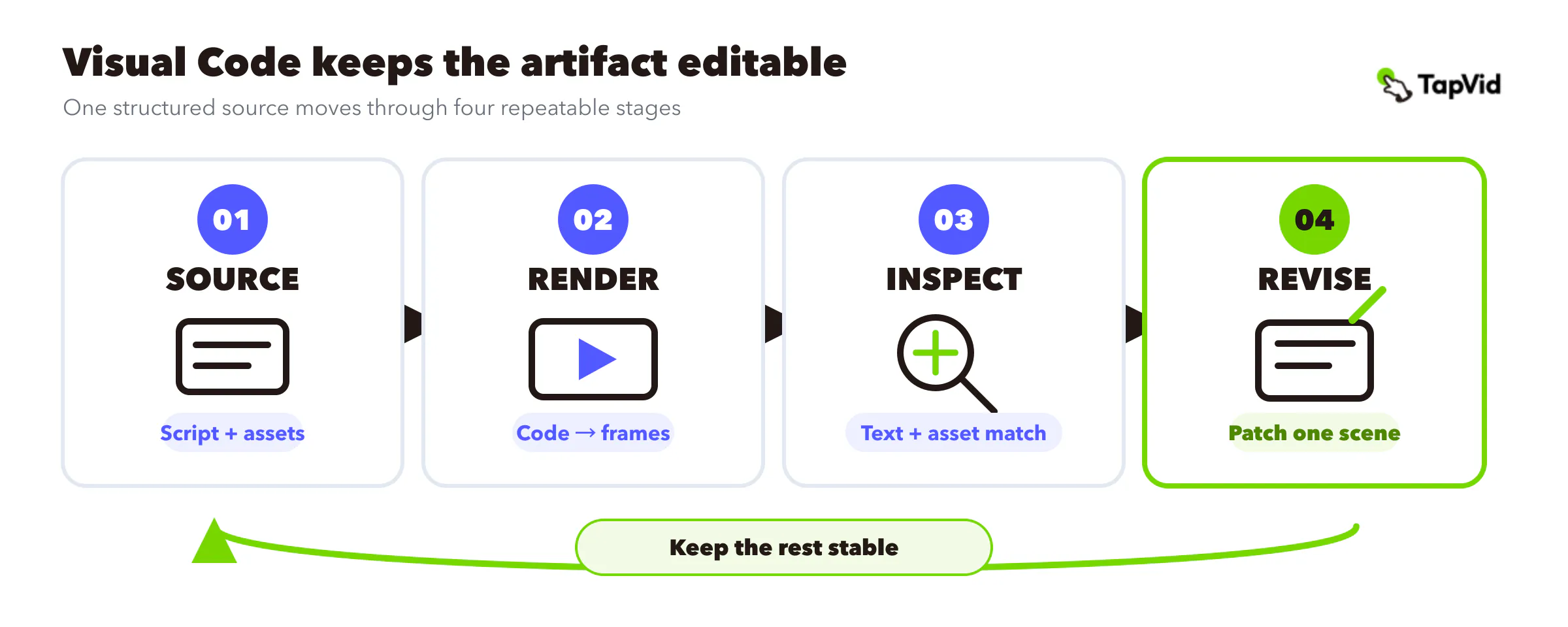 Visual Code workflow showing Source, Render, Inspect, and Revise as a repeatable loop