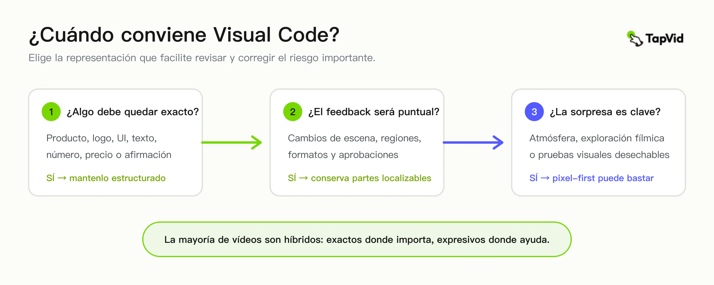 Guía para elegir entre un flujo estructurado de Visual Code y un flujo centrado primero en píxeles