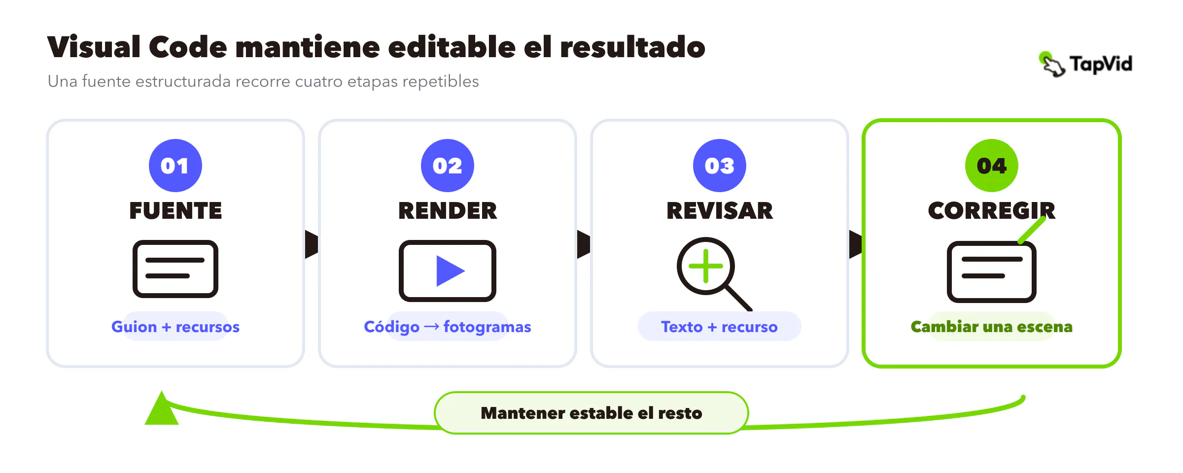 Flujo de Visual Code con Fuente, Renderizar, Inspeccionar y Revisar como ciclo repetible