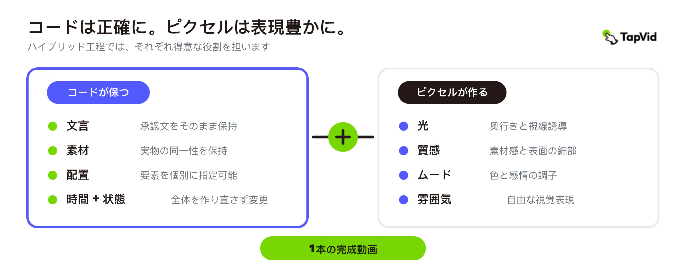 コードが正確に保つ動画要素と、ピクセルが表現豊かにする性質の比較
