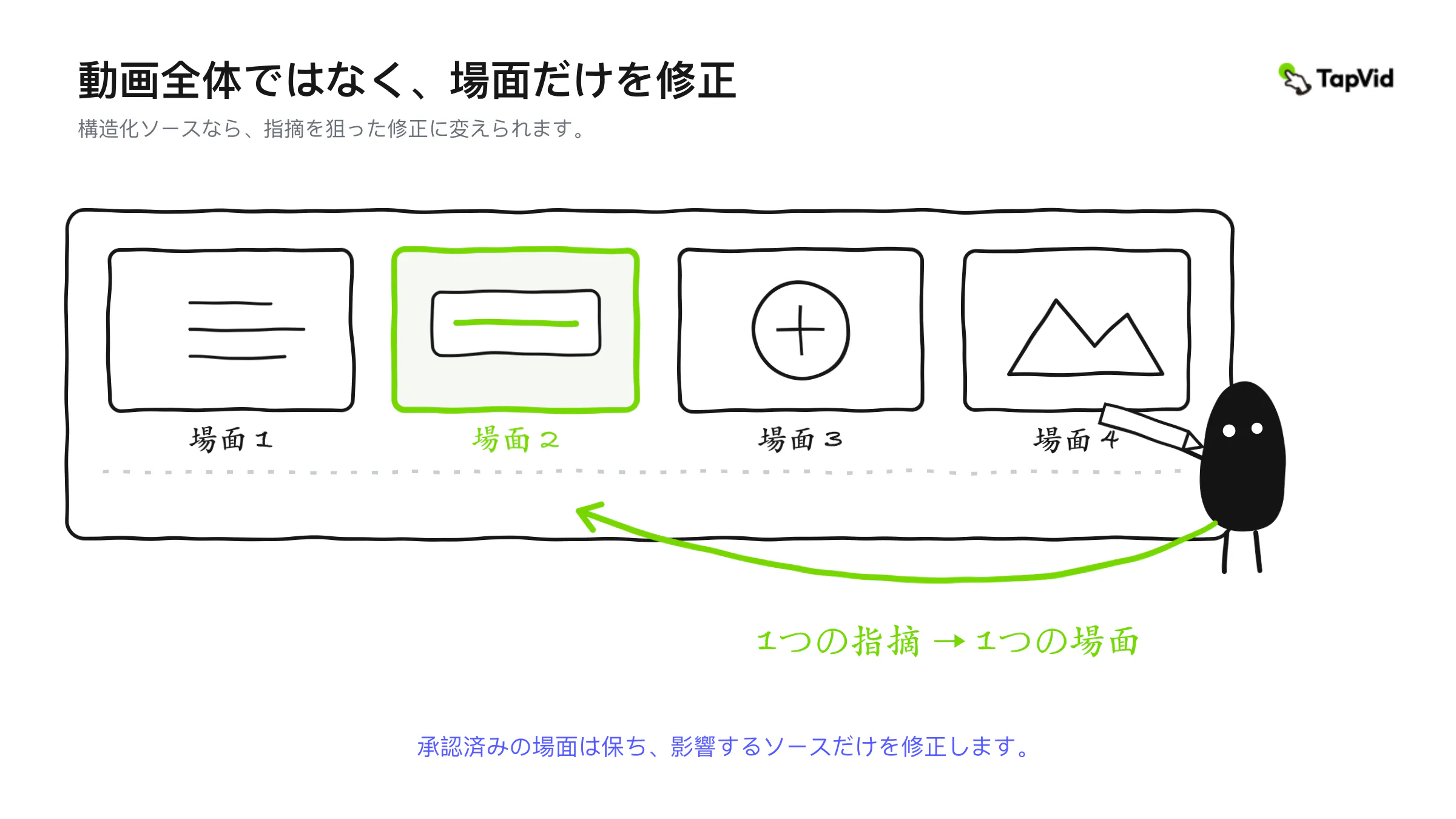 一つのレビュー指摘で対象場面だけを更新し、承認済み場面は安定したままの編集イラスト