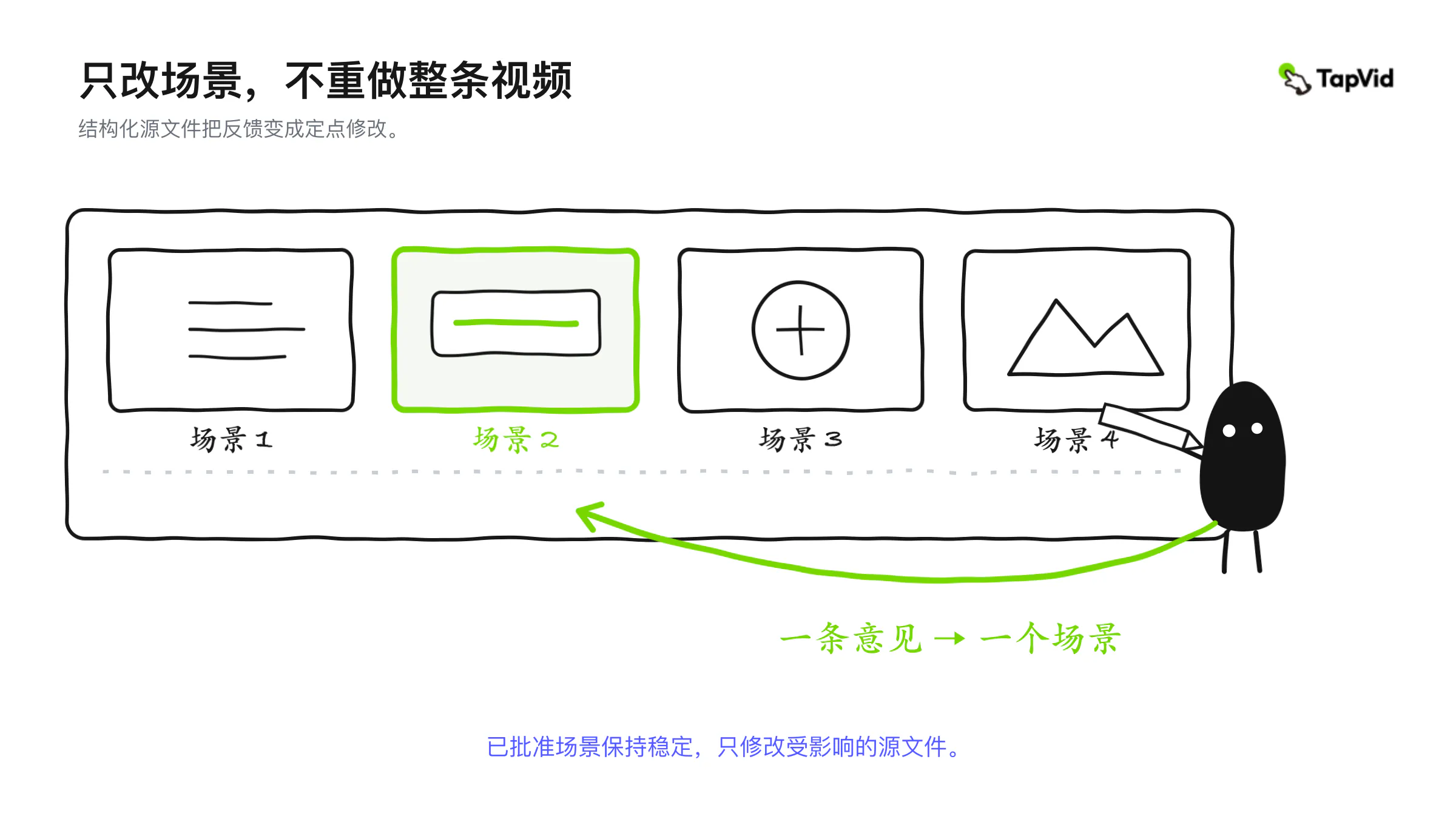 编辑插画：一条审核意见只更新受影响的场景，已通过的场景保持稳定