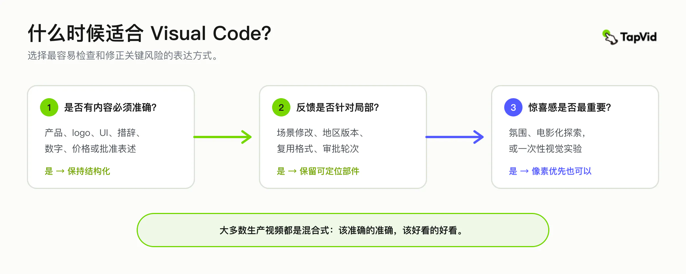 决策指南：选择结构化 Visual Code 工作流还是像素优先工作流