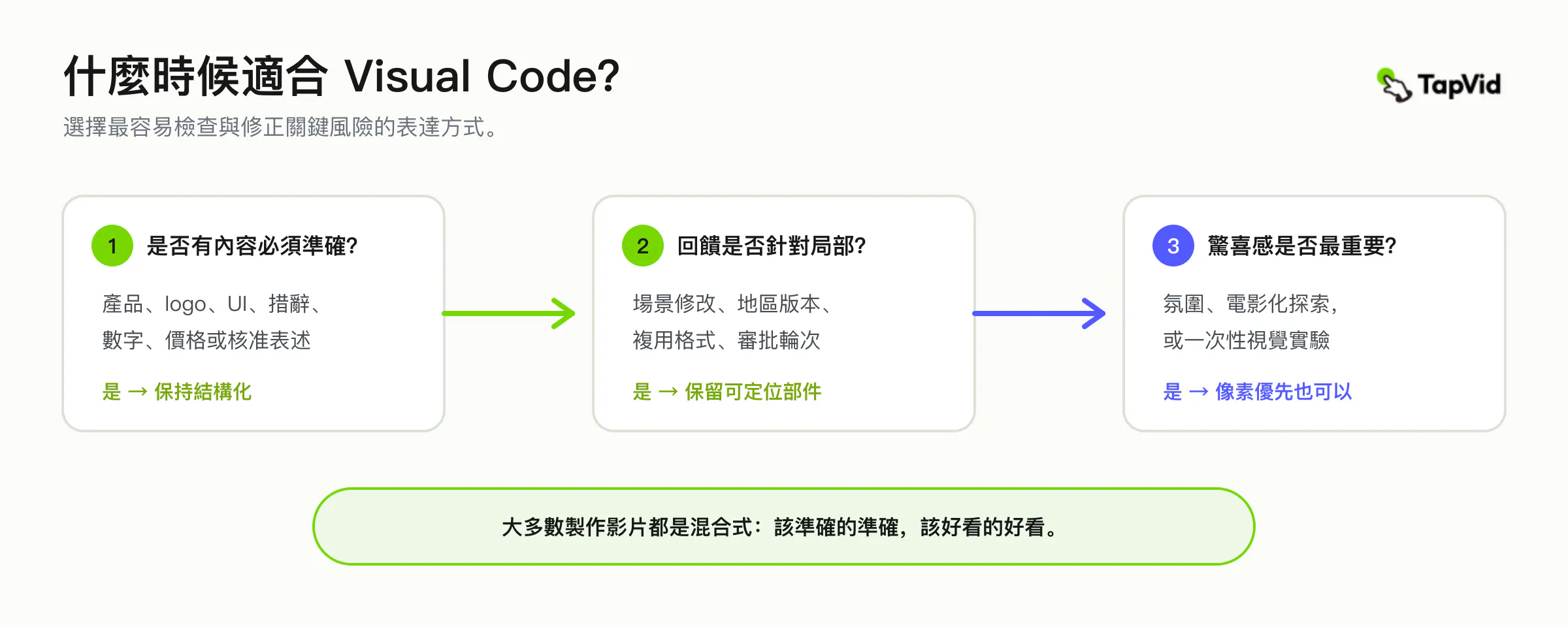 决策指南：選擇結構化 Visual Code 工作流还是像素优先工作流