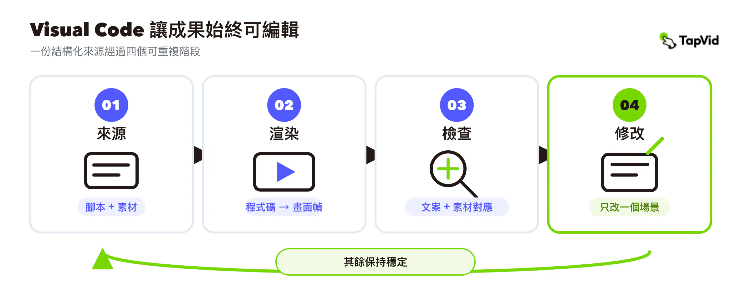 Visual Code 工作流：原始檔、算繪、檢查与修改构成可重复循環