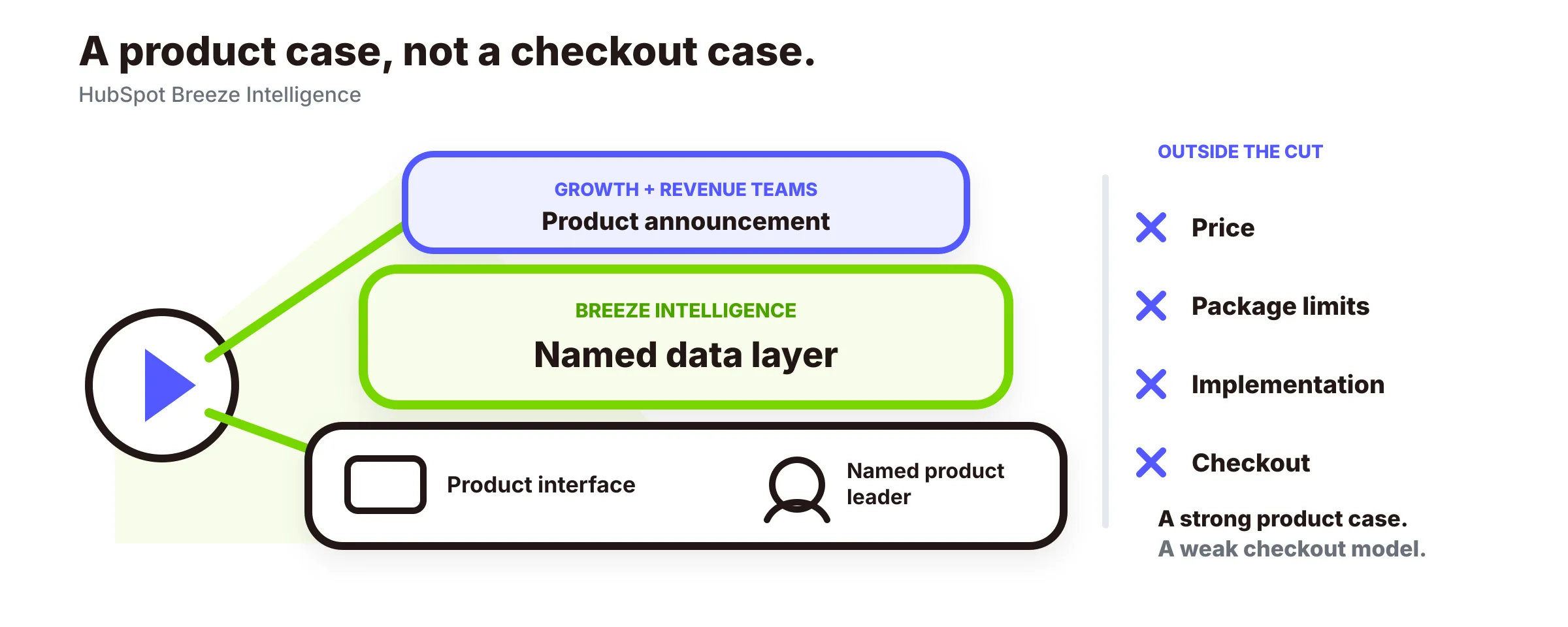 HubSpot Breezeは製品スポットライトの内側にあり、価格、パッケージ、チェックアウトはその外に残る