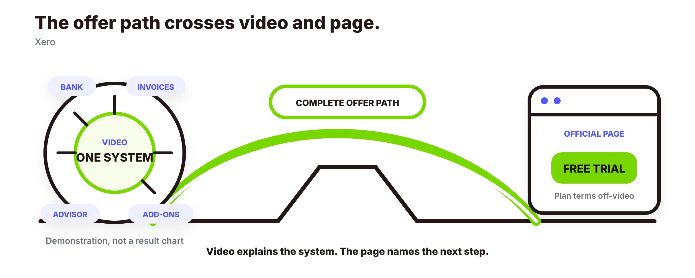 Die Kapitel im Xero-Video verkaufen ein Finanzsystem, während die offizielle Videoseite die kostenlose Testversion nennt