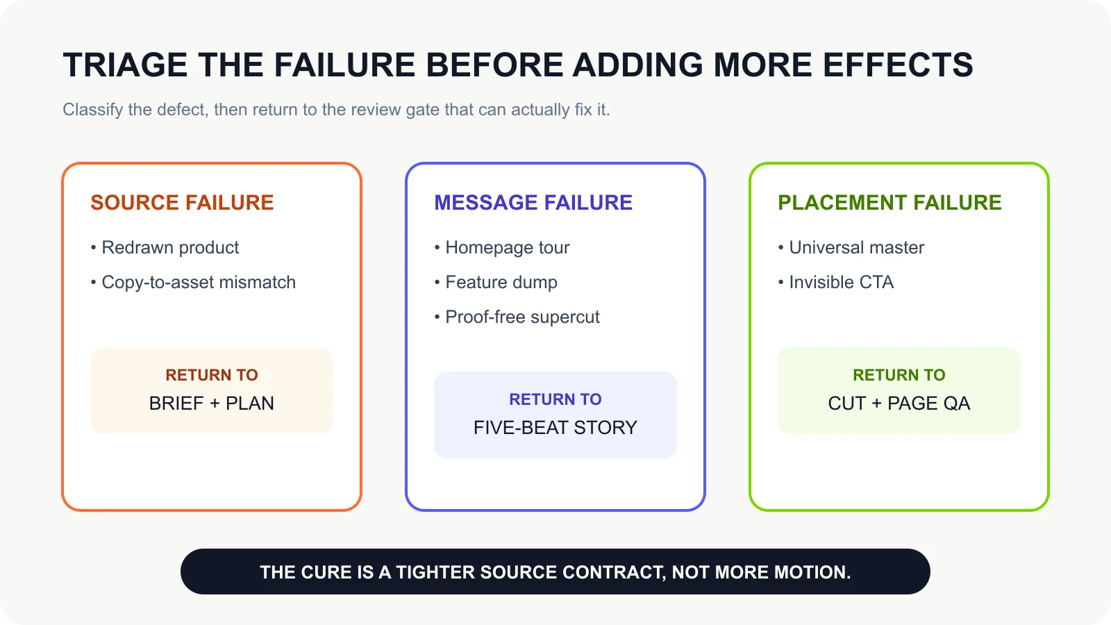 将 source、message 和 placement 缺陷送回正确 review gate 的 failure-mode triage