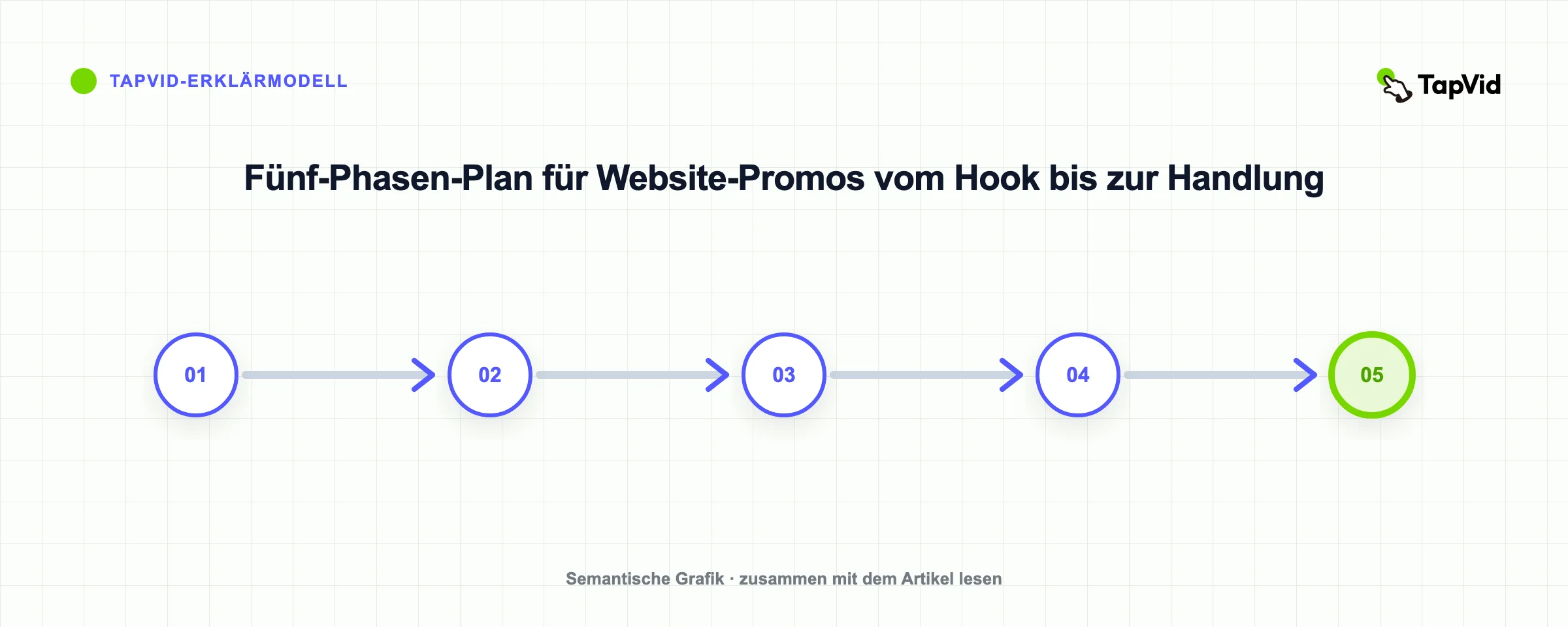 Fünf-Phasen-Plan für Website-Promos vom Hook bis zur Handlung