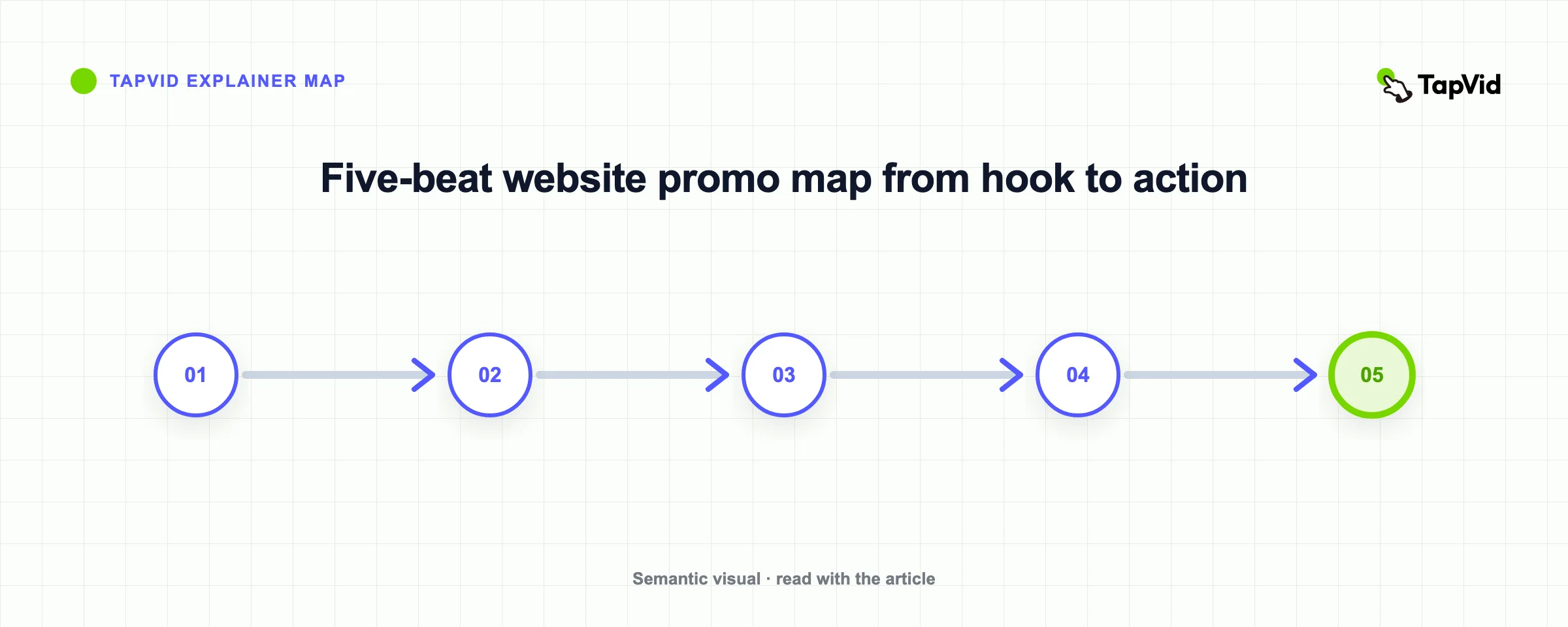 Five-beat website promo map from hook to action