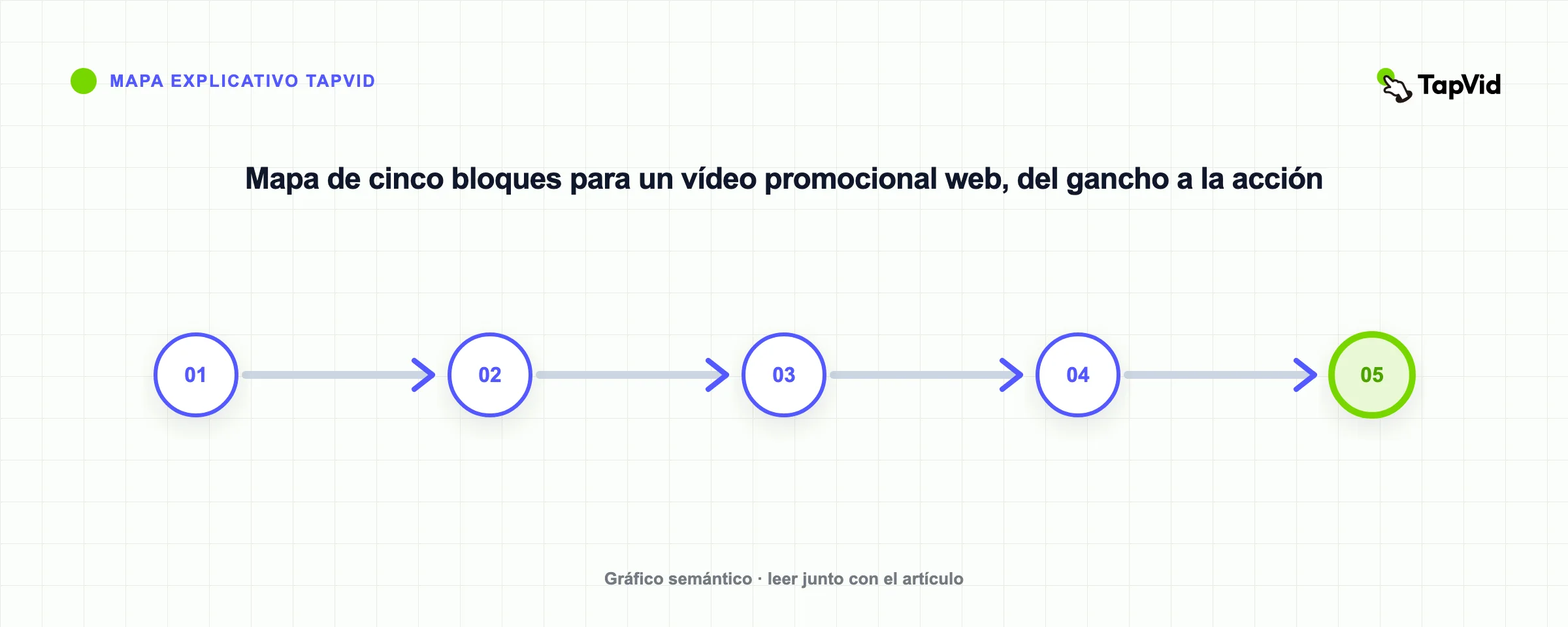 Mapa de cinco bloques para un vídeo promocional web, del gancho a la acción