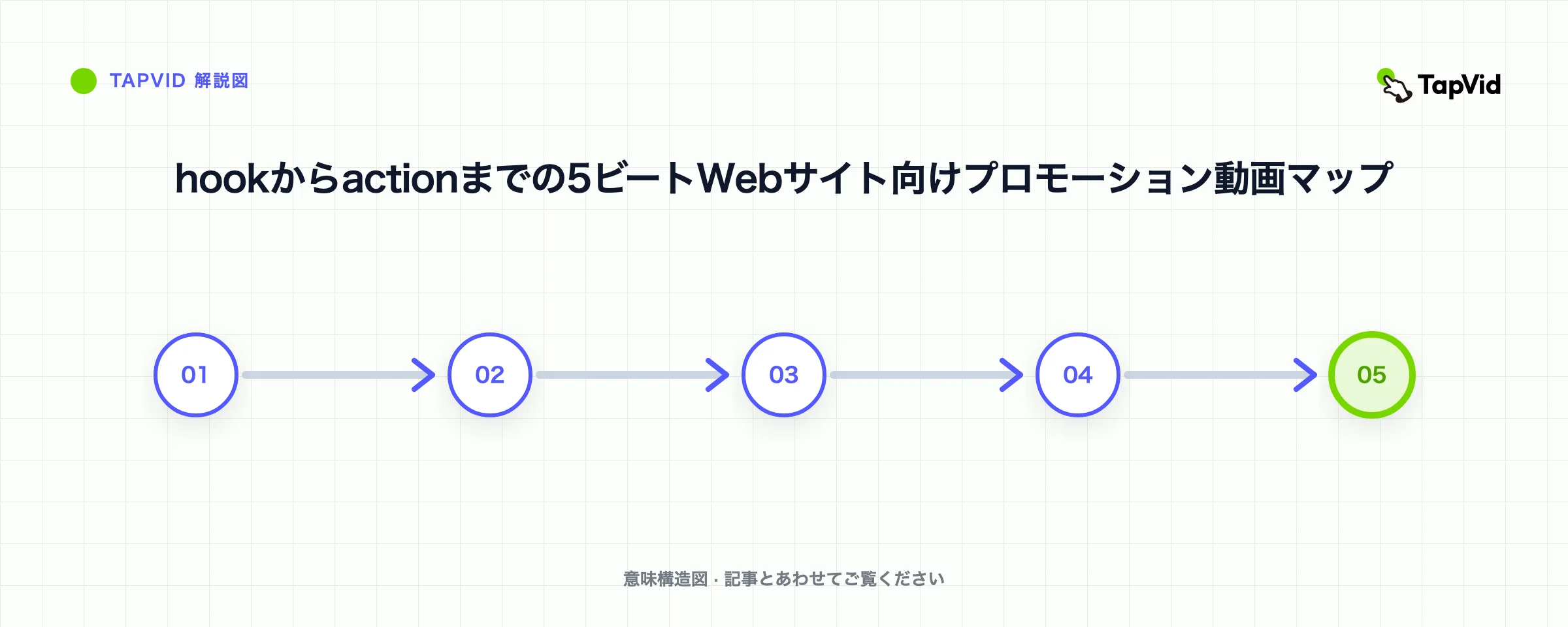 hookからactionまでの5ビートWebサイト向けプロモーション動画マップ