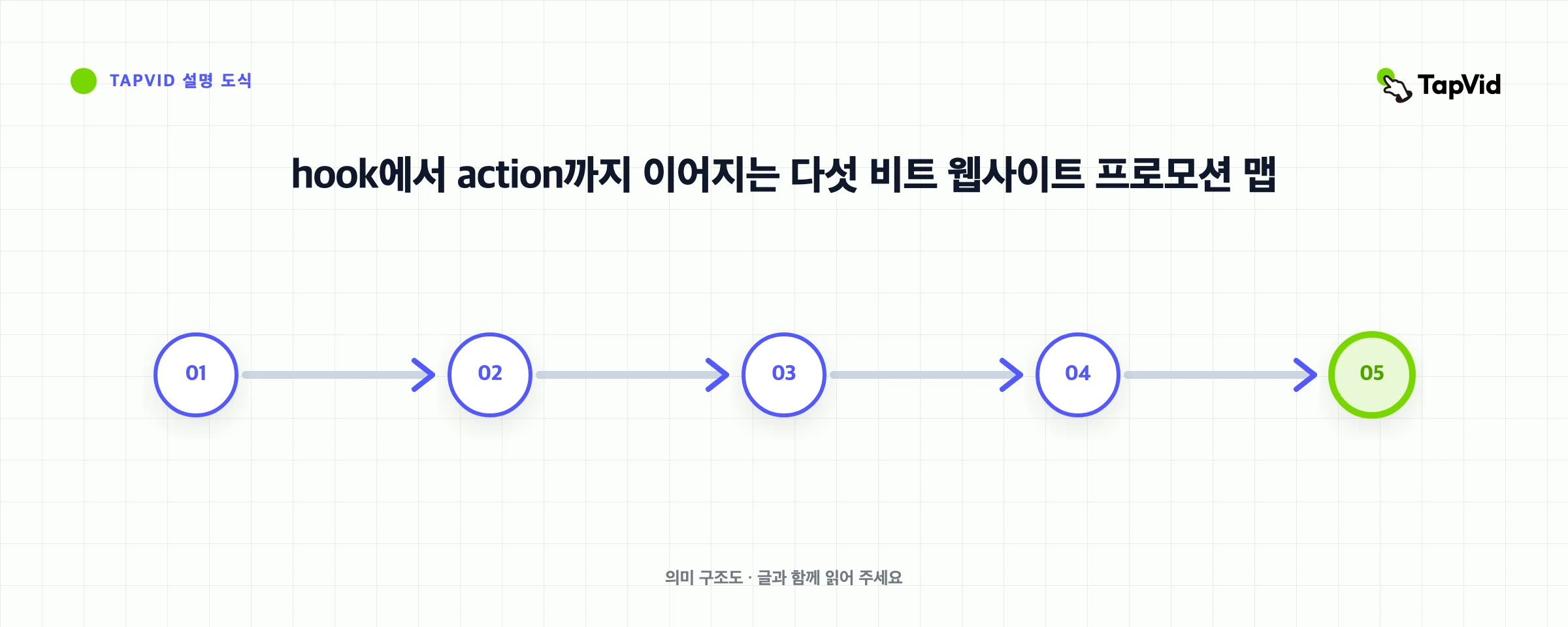 hook에서 action까지 이어지는 다섯 비트 웹사이트 프로모션 맵