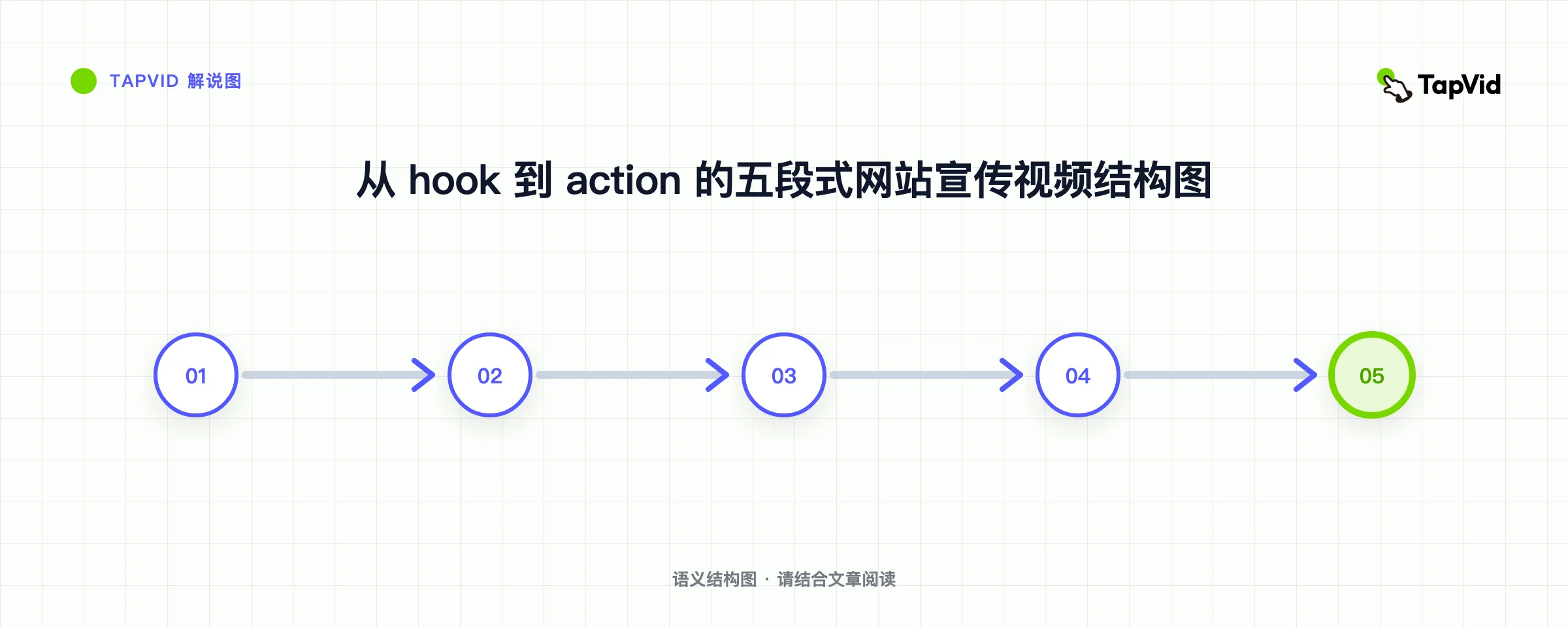从 hook 到 action 的五段式网站宣传视频结构图
