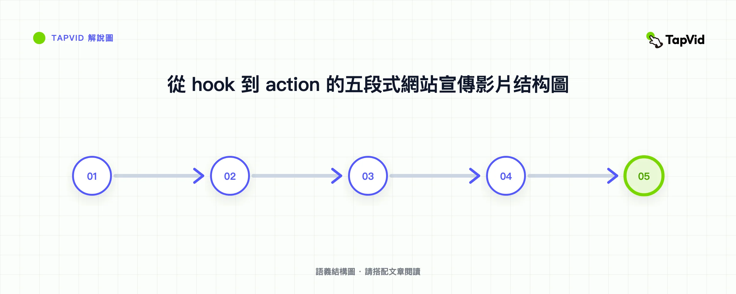 從 hook 到 action 的五段式網站宣傳影片结构圖