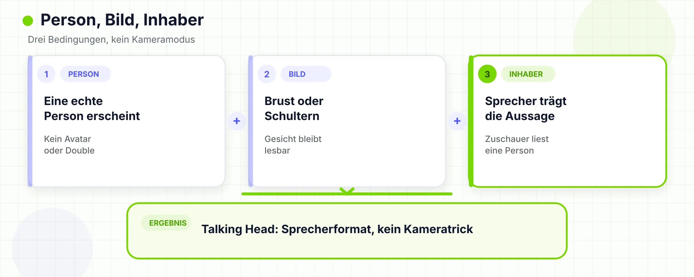 Echte Person, Ausschnitt vom Brustkorb oder den Schultern und Sprecherverantwortung ergeben zusammen ein Talking-Head-Format.