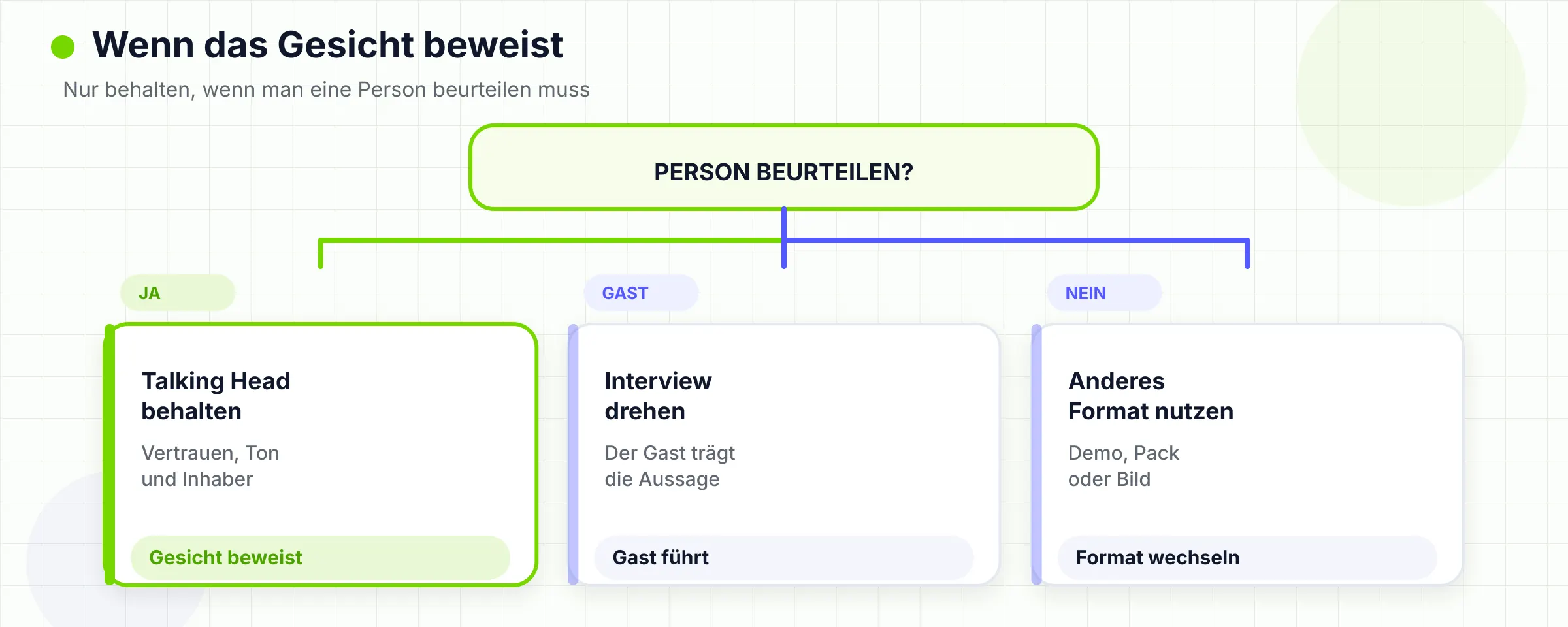 Behalte ein Talking Head nur, wenn der Zuschauer eine Person beurteilen muss.
