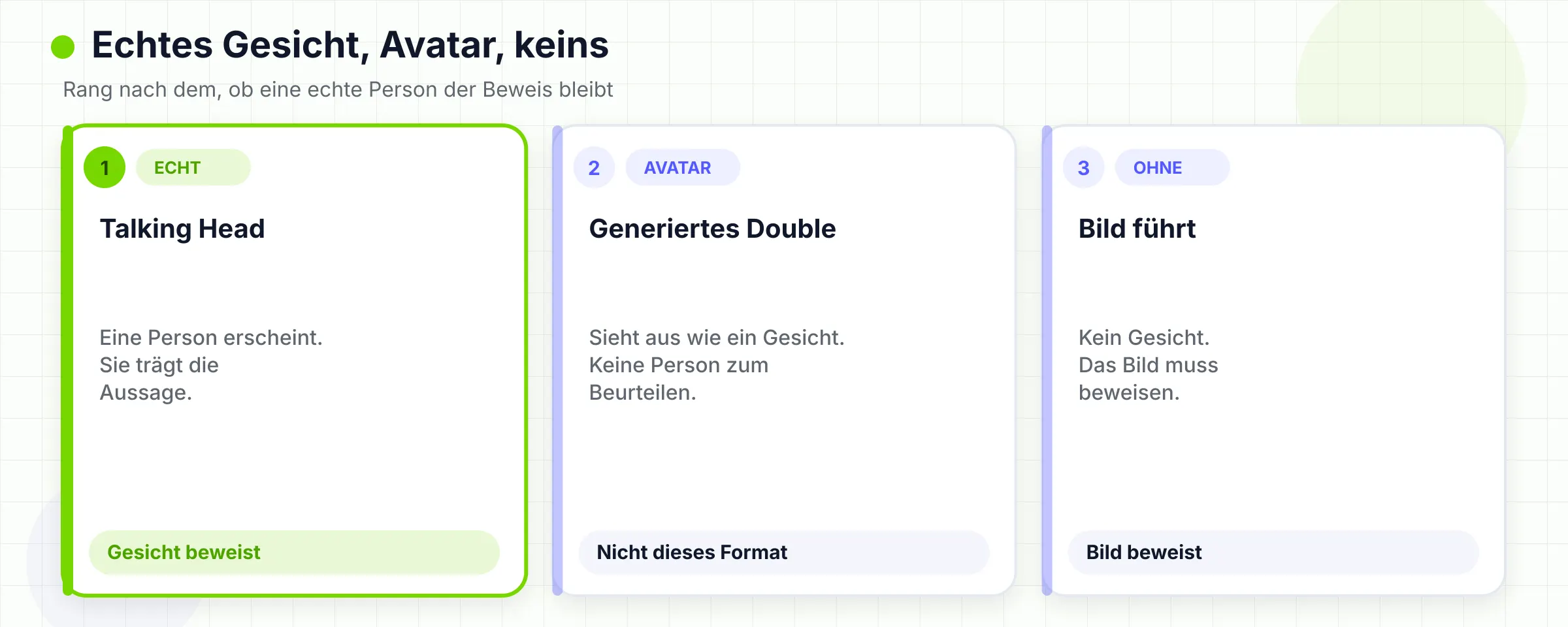 Echtes Gesicht, generierter Avatar und kein Gesicht, geordnet danach, ob eine Person der Beleg bleibt.