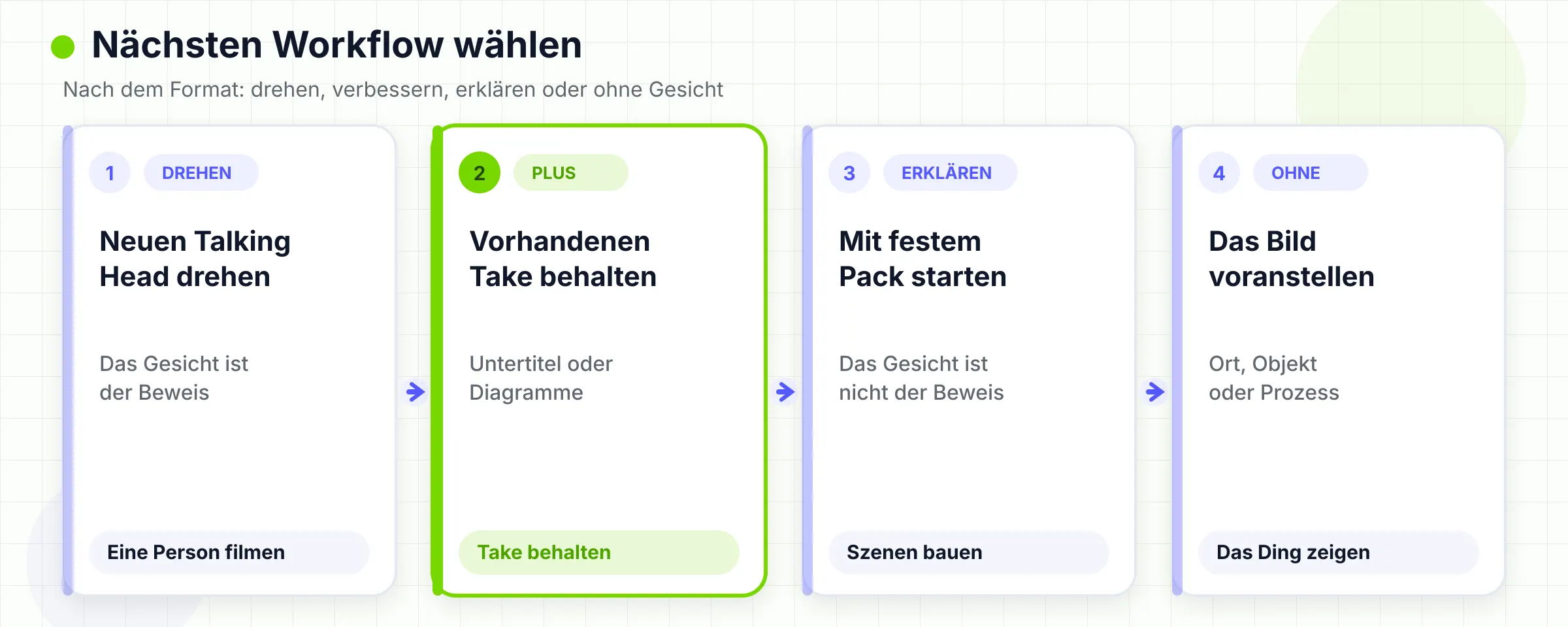 Nach der Formatfestlegung wähle Dreh, Verbesserung, Explainer oder gesichtslos.